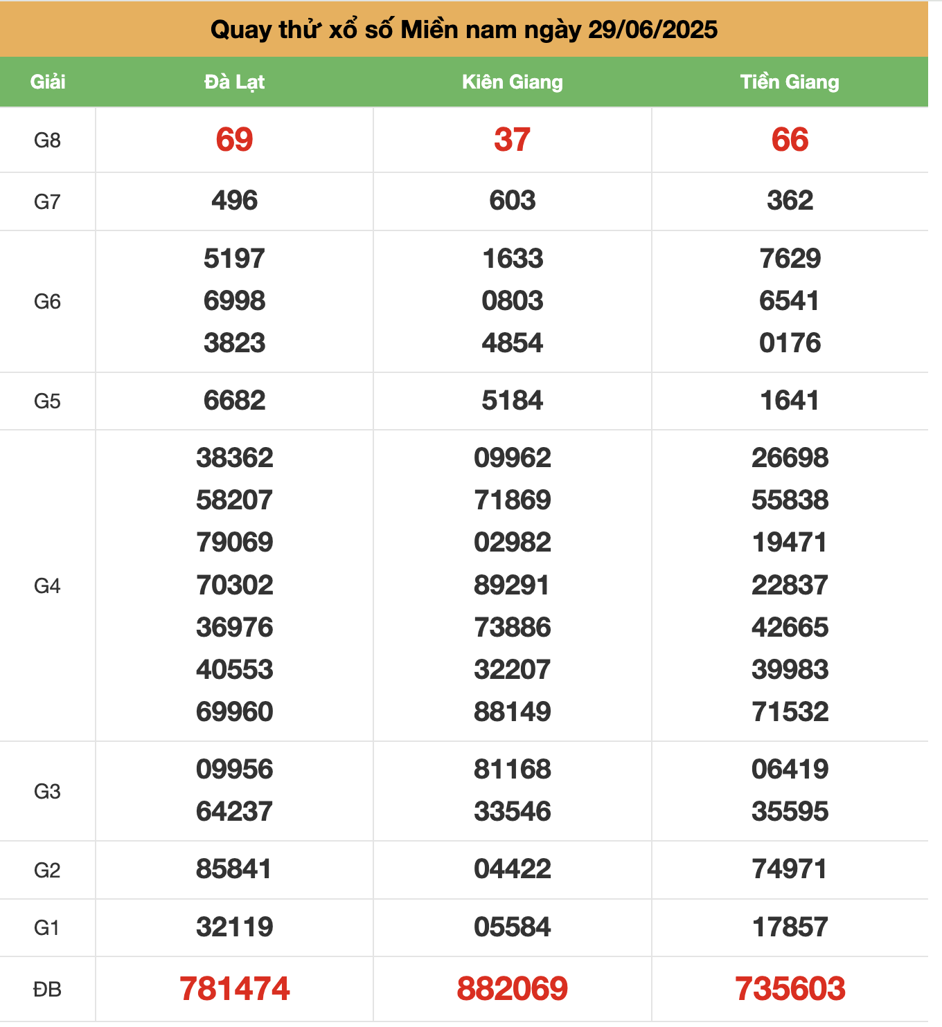 quay thử xổ số miền Nam ngày 29-6-2025
