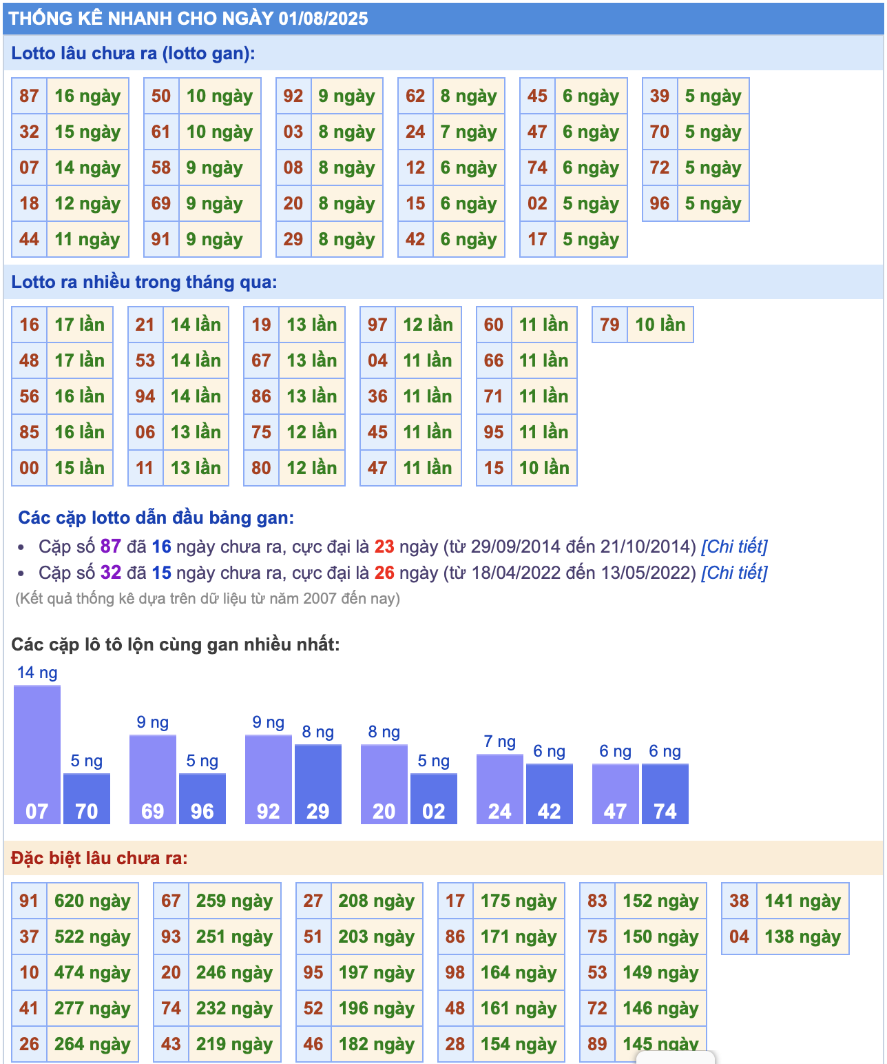thong ke mien bac ngay 01-8-2025
