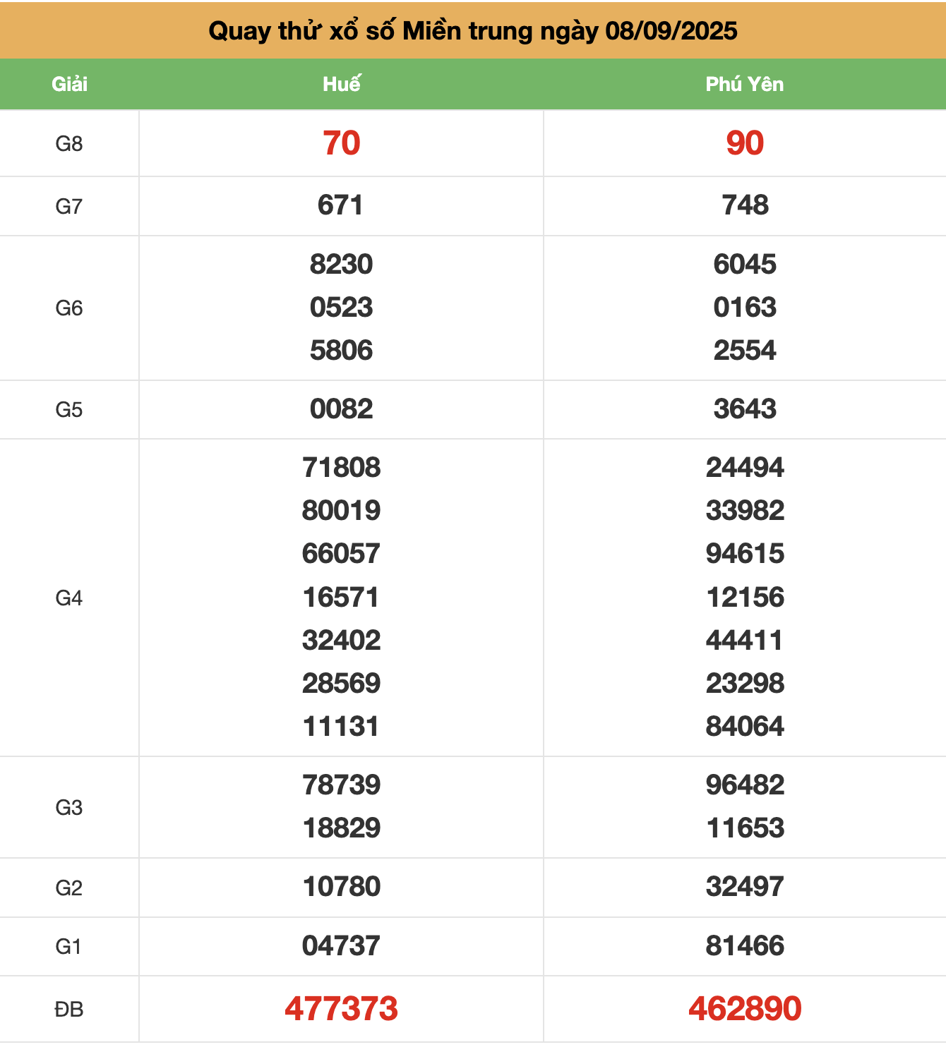 quay thu xsmt ngay 08-10-2025