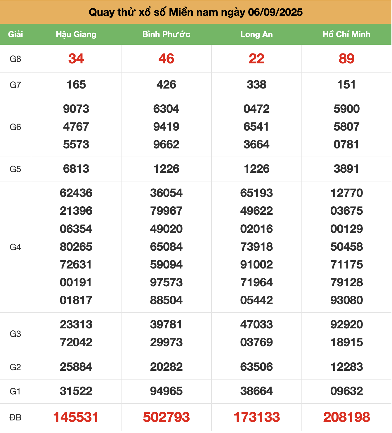 quay thu xsmn ngay 06-9-2025