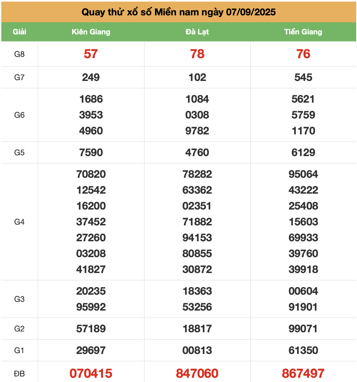 quay thu xsmn ngay 07-9-2025