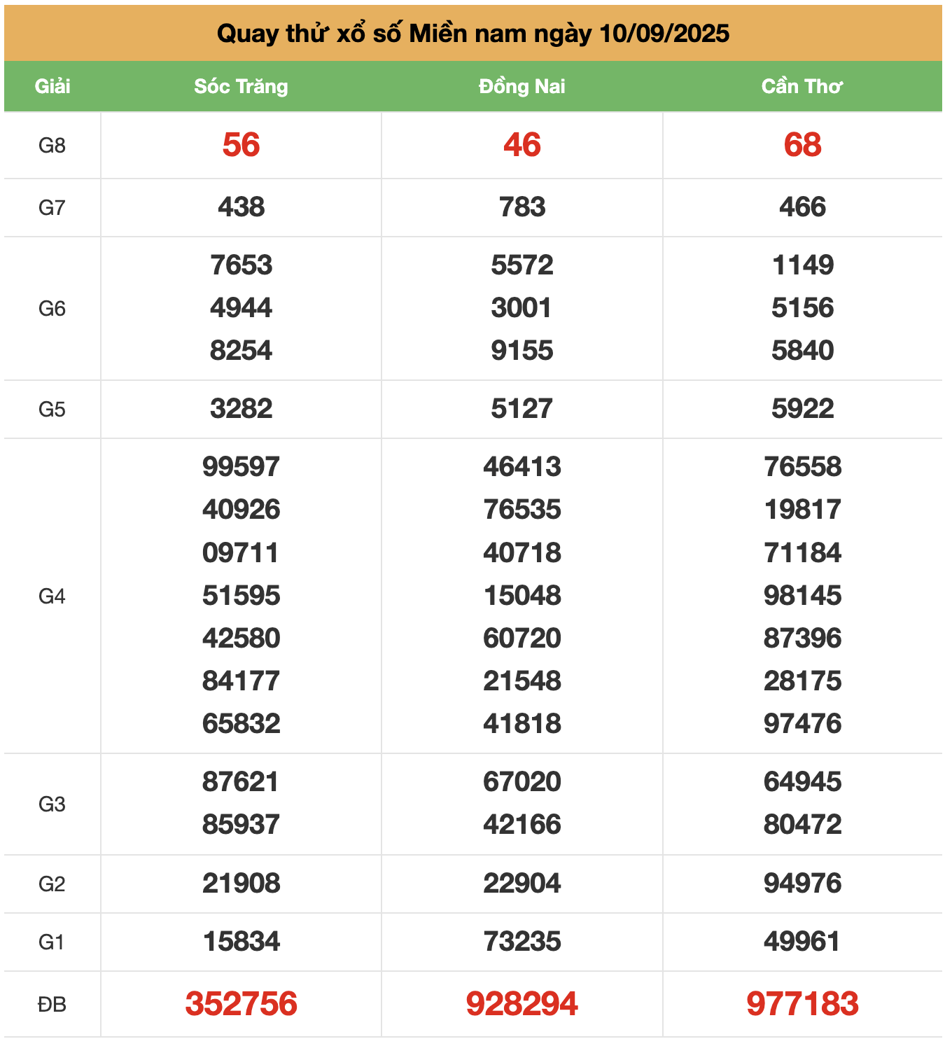 quay thu xsmn ngay 10-9-2025
