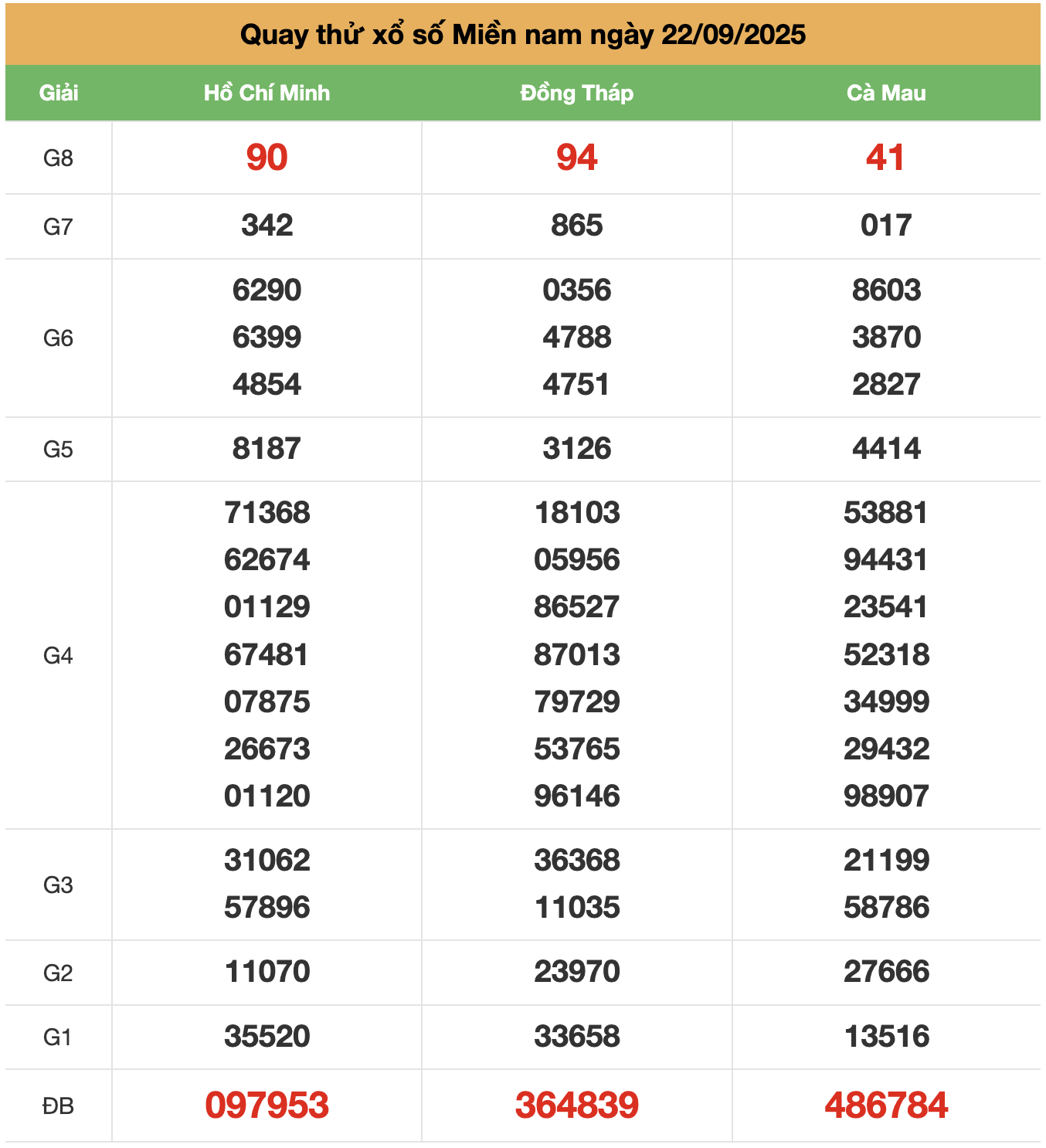 quay thử xsmn ngay 22-9-2025