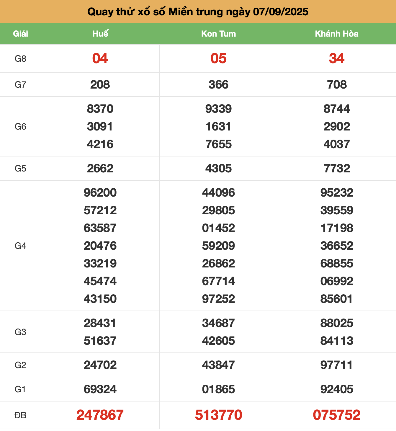 quay thu xsmt ngay 07-9-2025