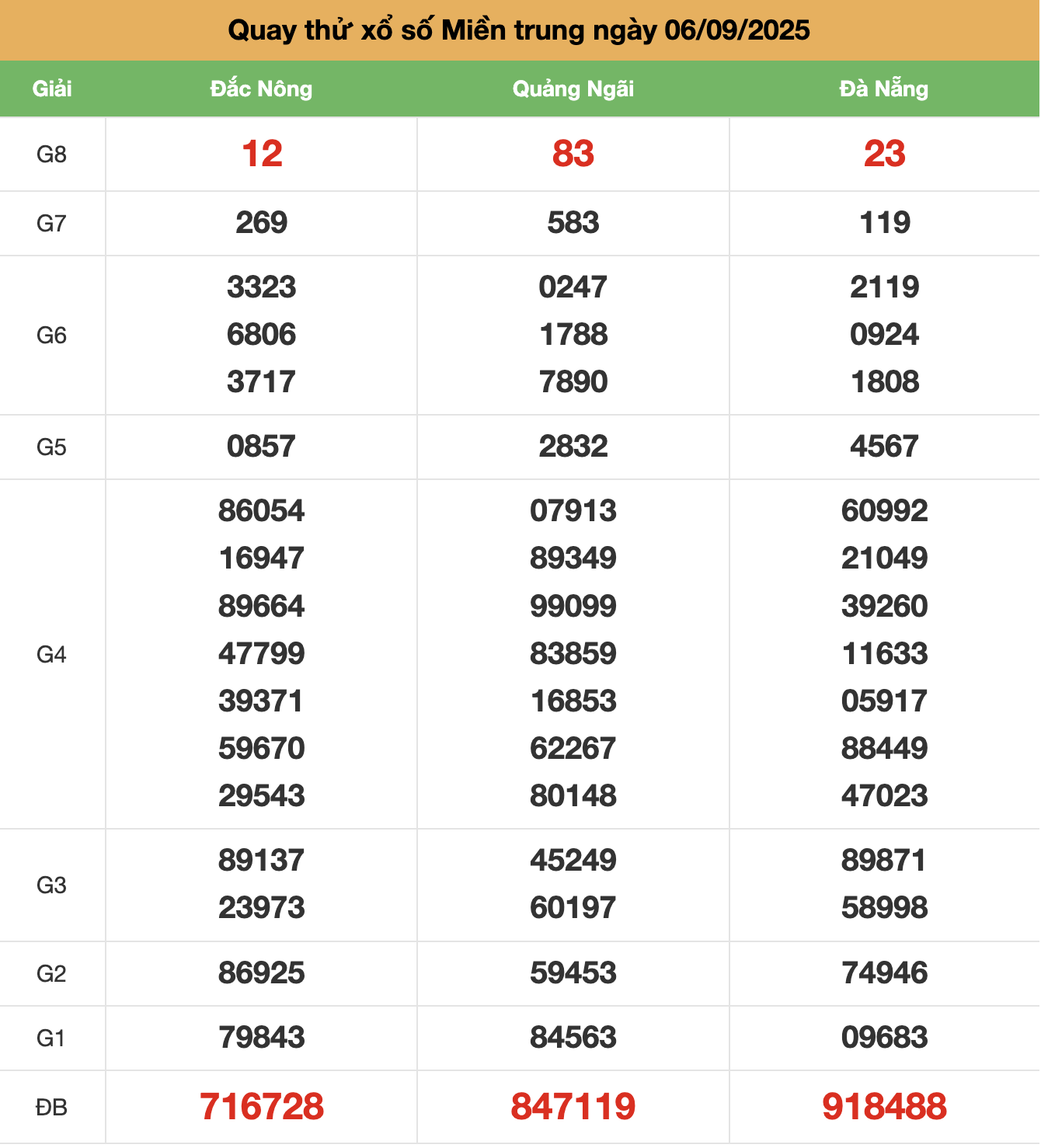 quay thu xsmt ngay 06-9-2025