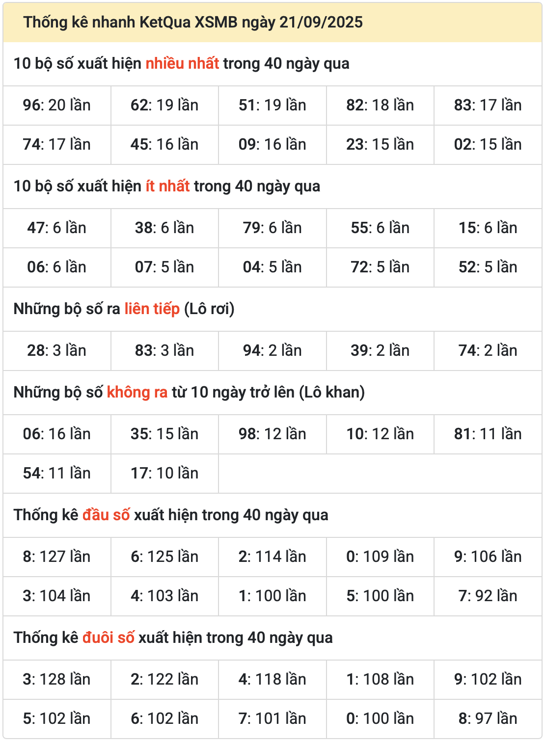 thống kê kết quả XSMB ngày 22-9-2025