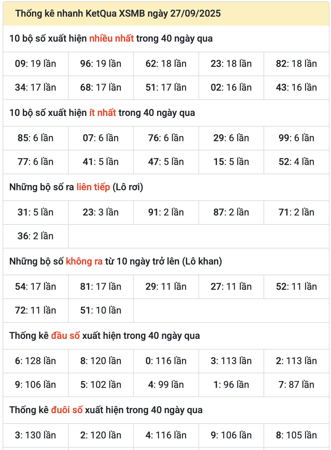 thống kê kết quả xsmb ngày 28-9-2025