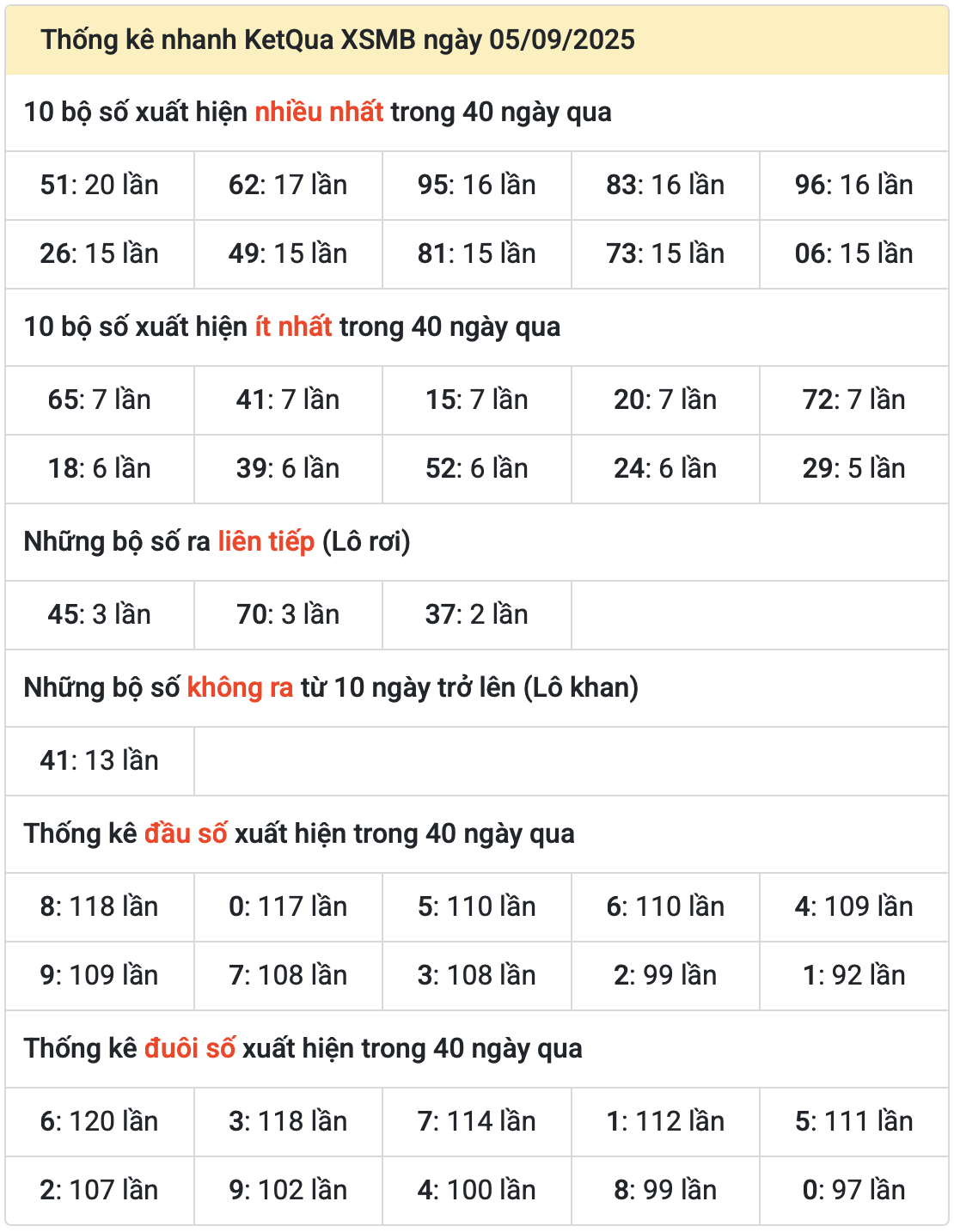 thong ke xsmb nggay 06-9-2025