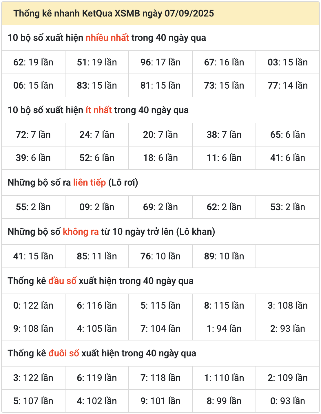 thong ke mien bac ngay 08-9-2025