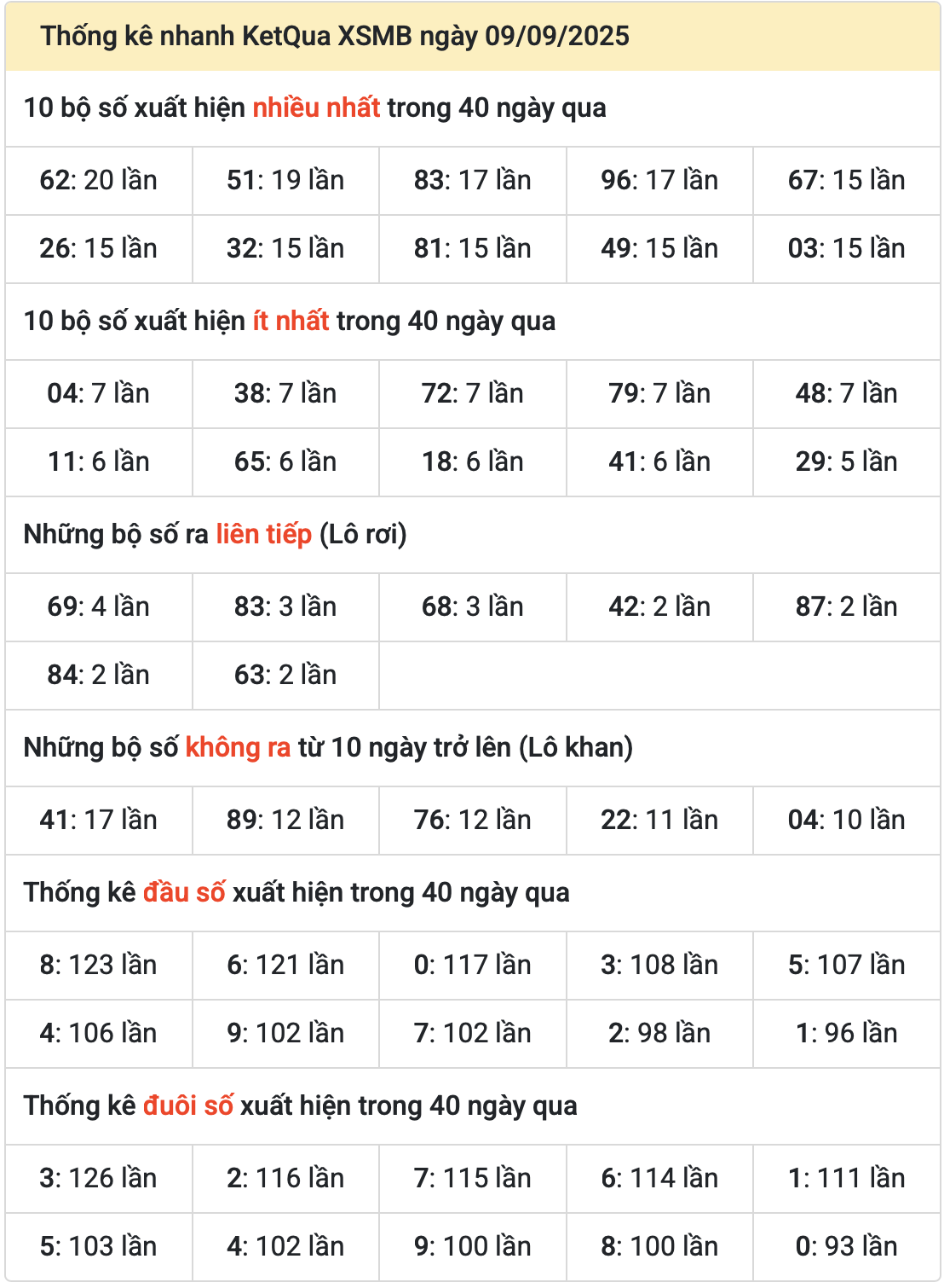 thống kê miền Bắc ngày 10-9-2025