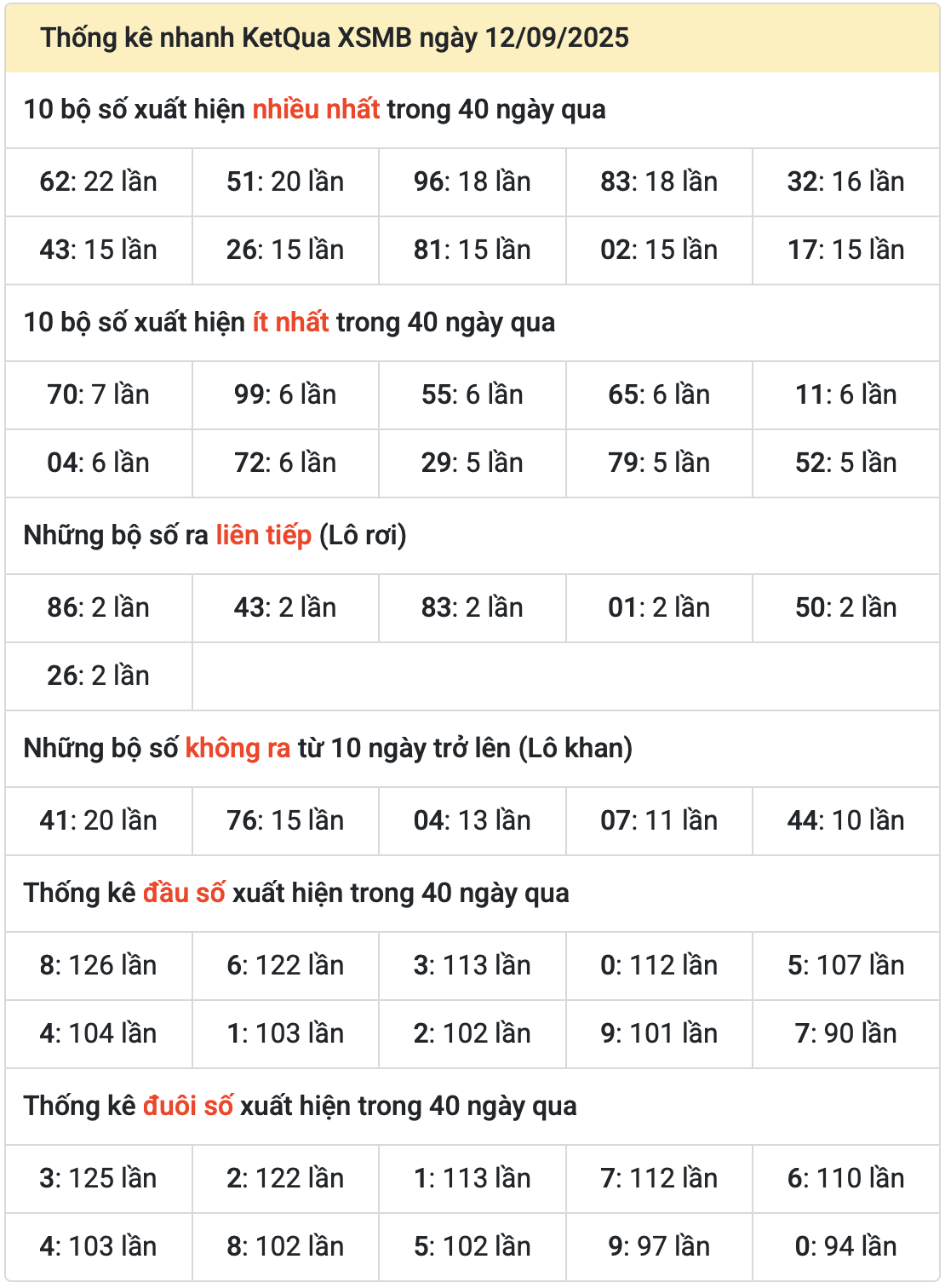 thong ke mien bac ngay 13-9-2025