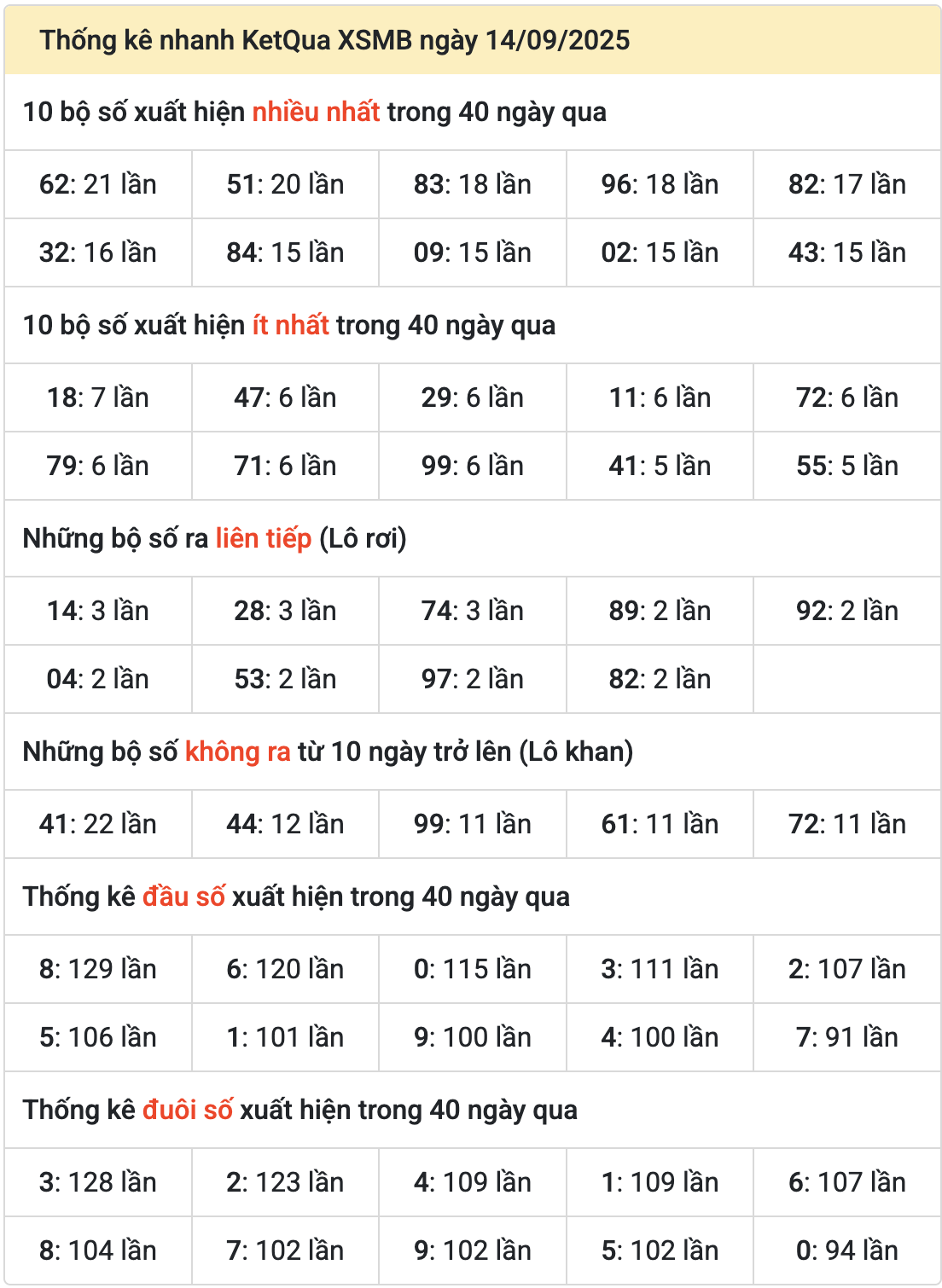thong ke mien bac ngay 15-9-2025