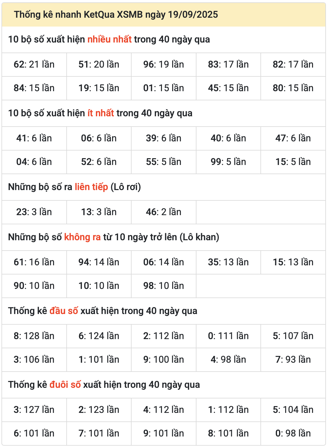 thống kê miền Bắc ngày 20-9-2025