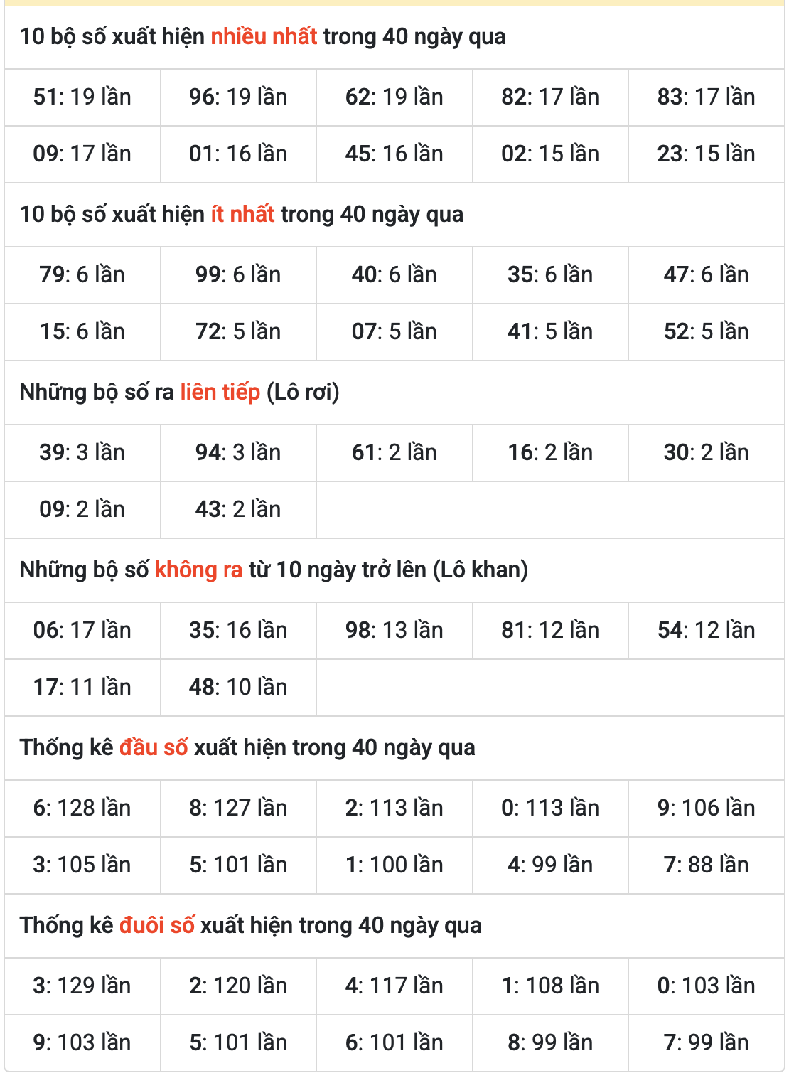 thống kê miền Bắc ngày 23-9-2025