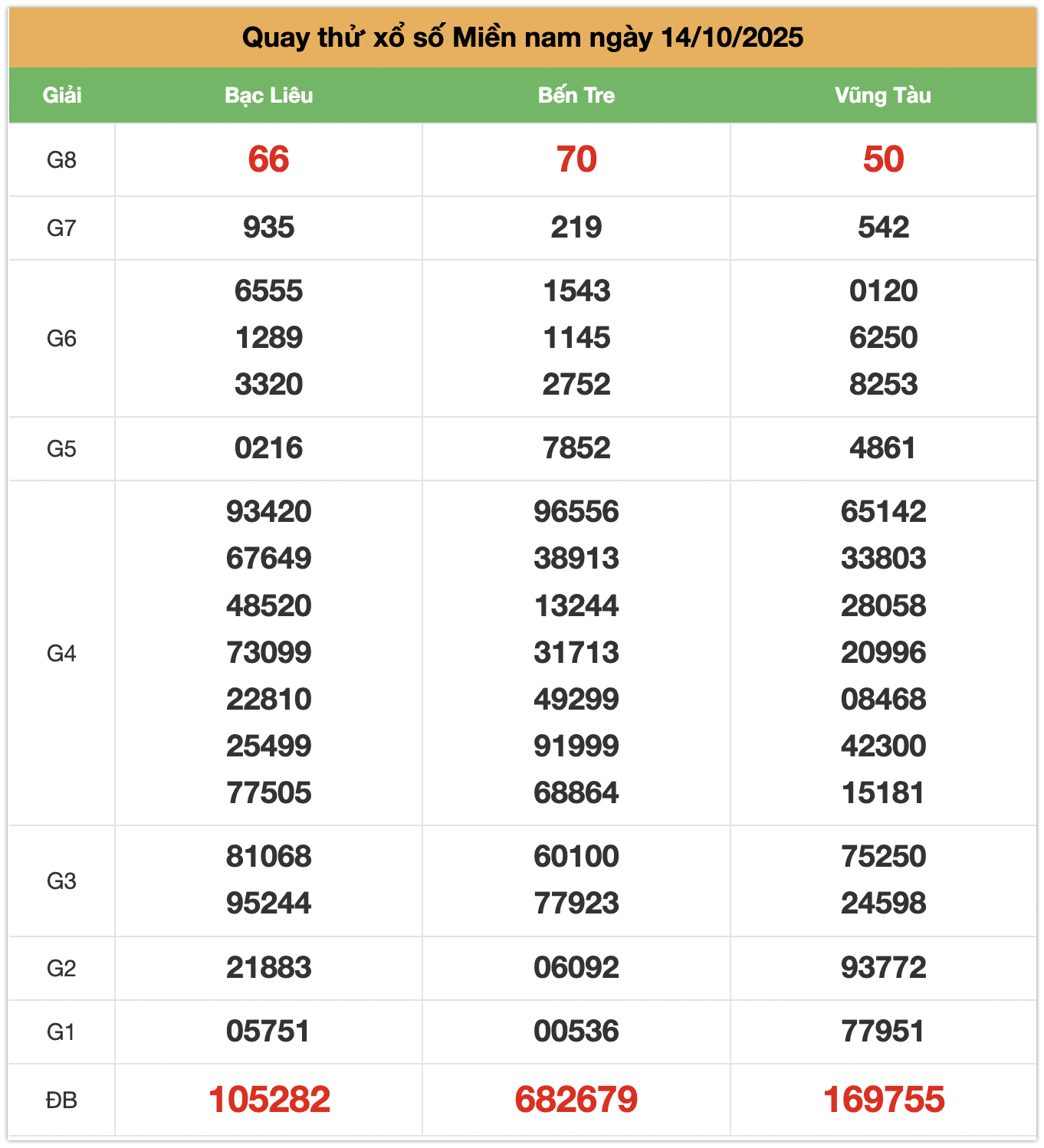 quay thử XSMN ngày 14-10-2025