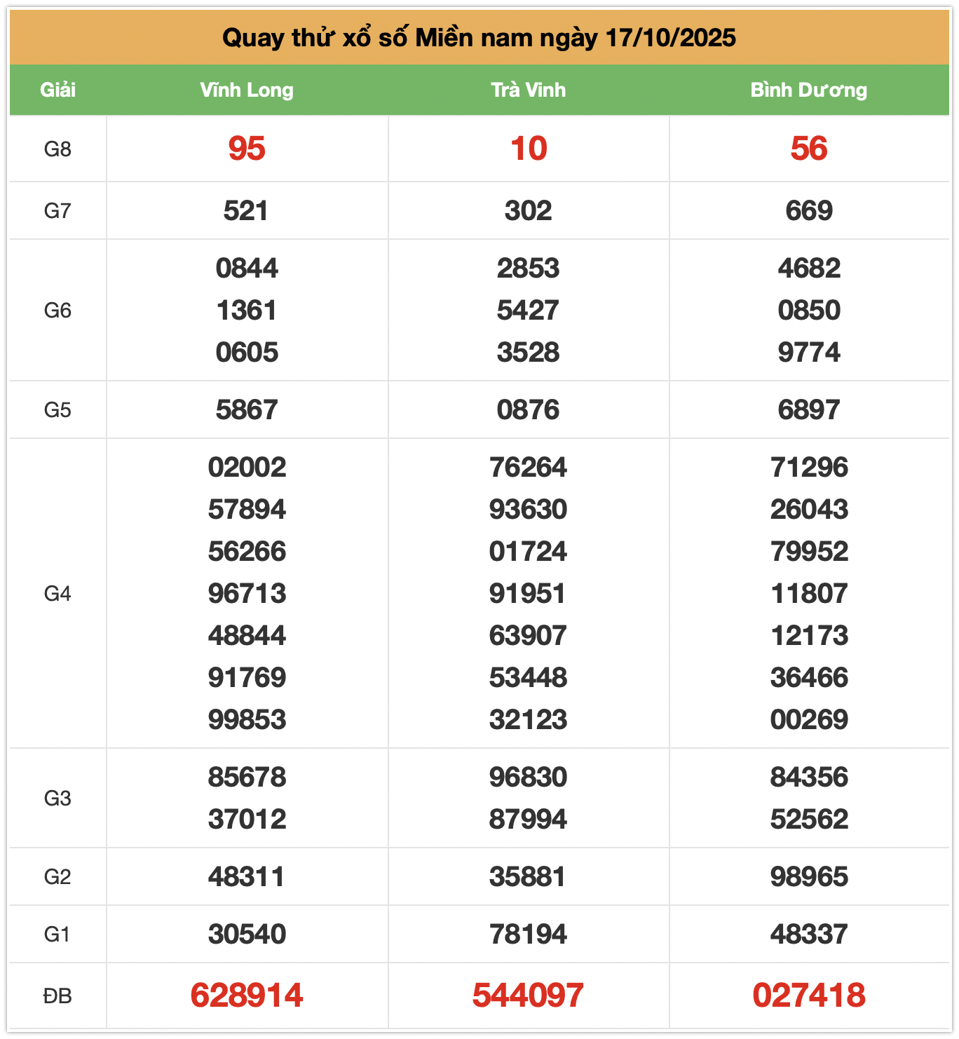 quay thử XSMN ngày 17-10-2025