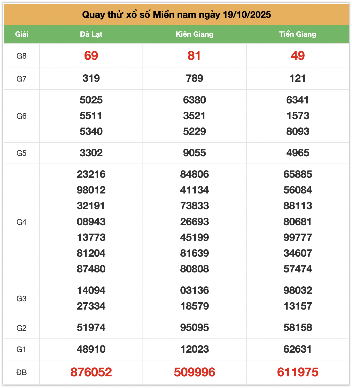 quay thử XSMN ngày 19-10-2025