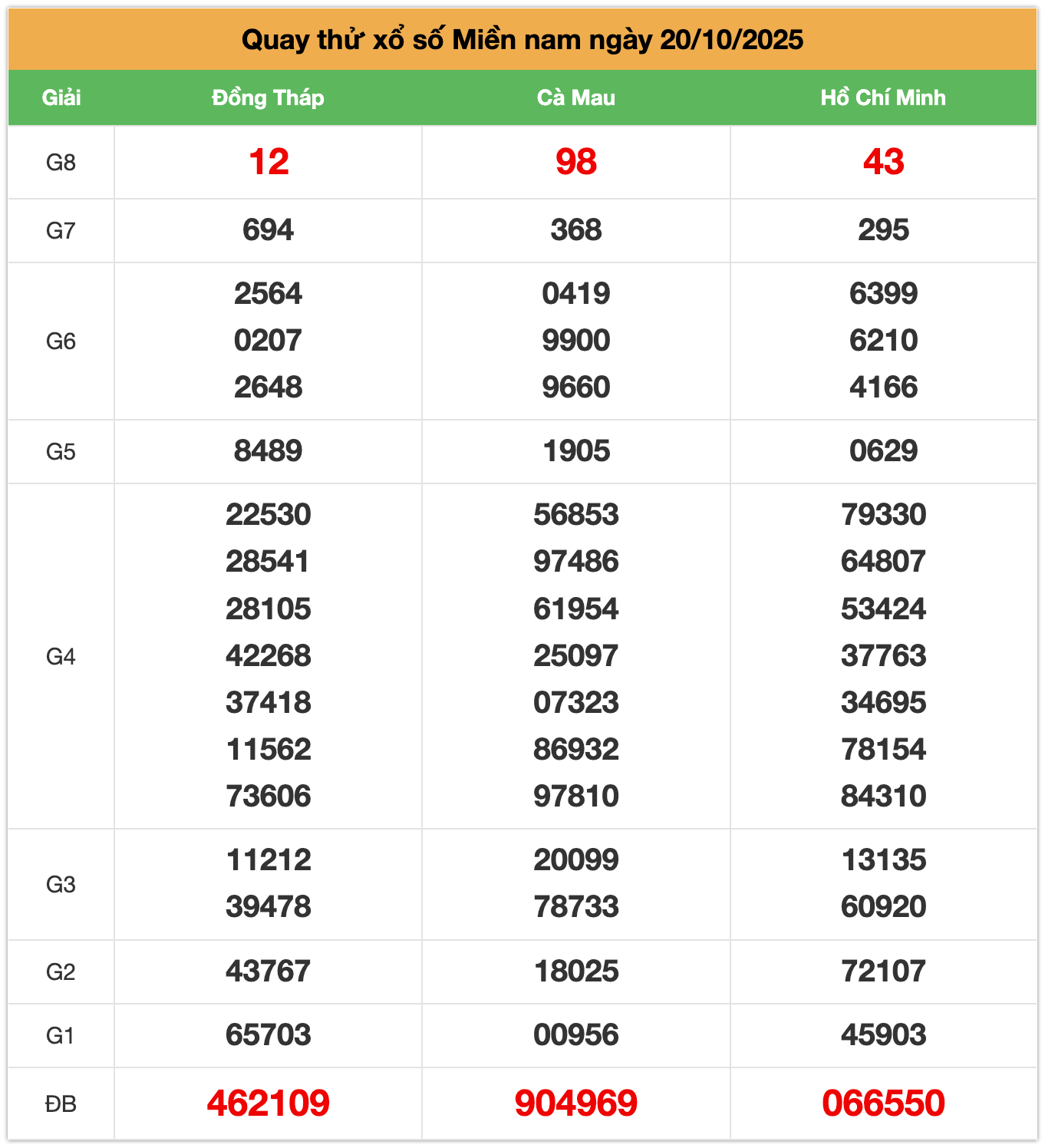 quay thử xsmn ngay 20-10-2025