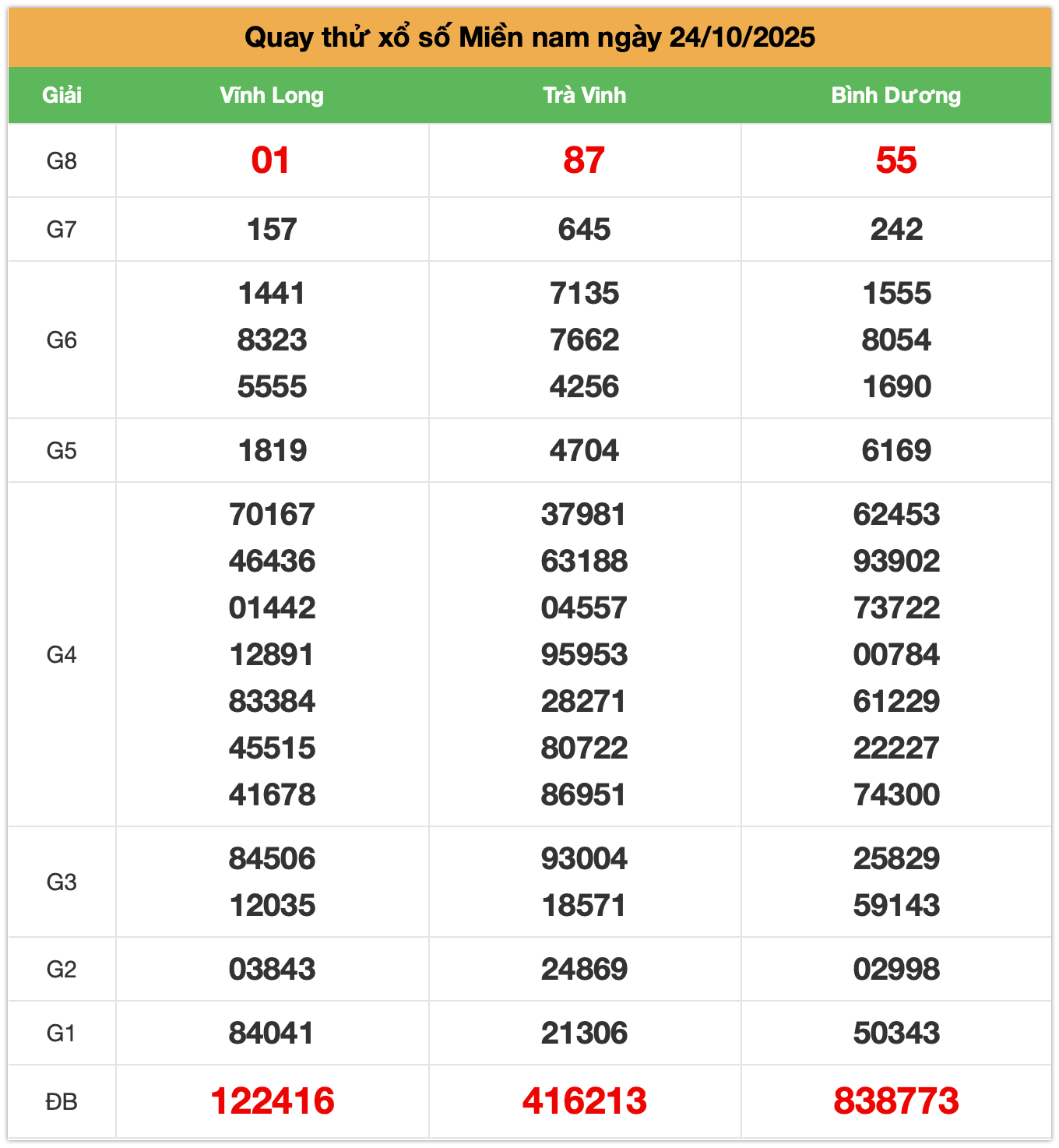 Quay thử xổ số miền Nam ngày 24-10-2025