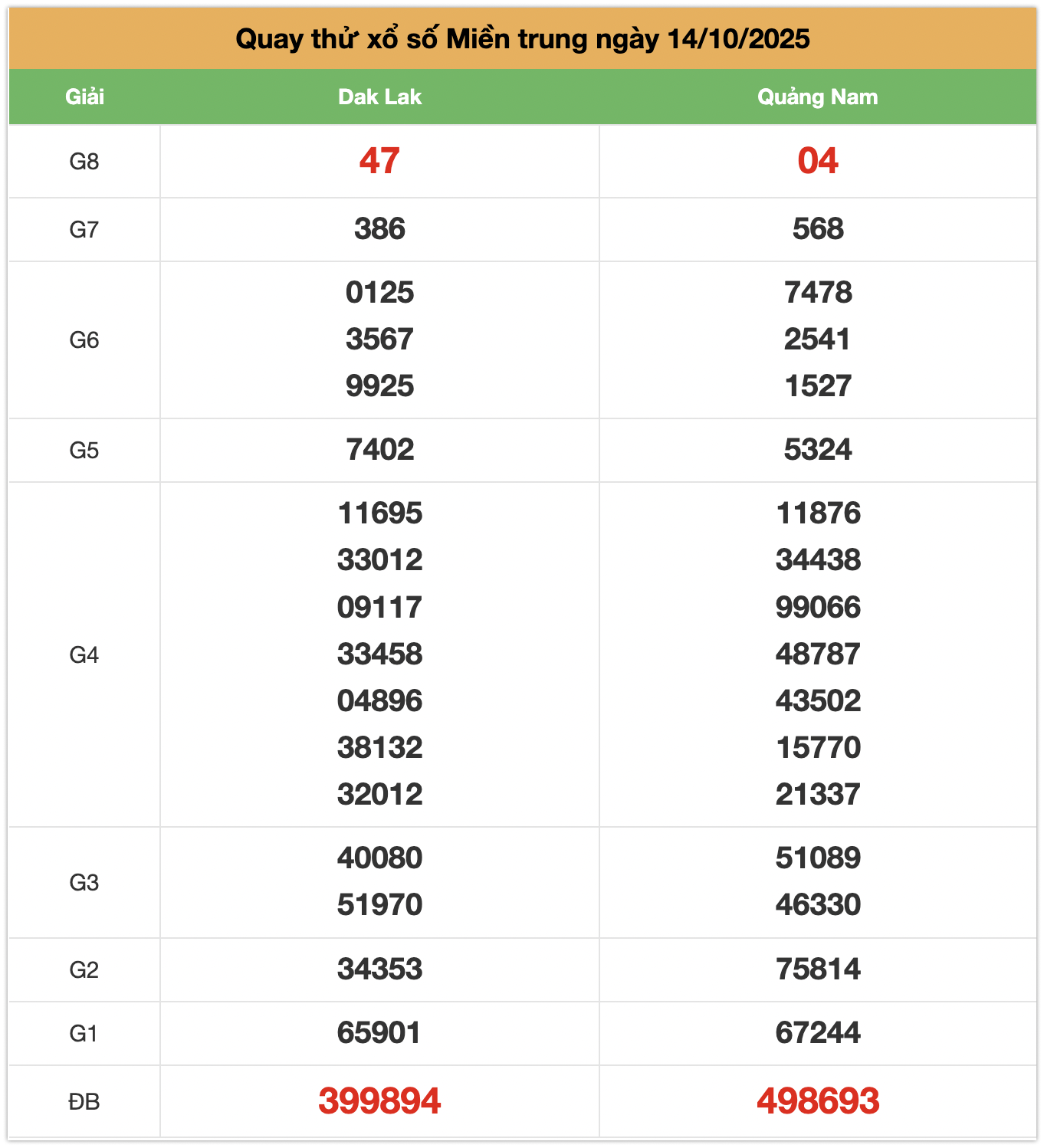 quay thử XSMT ngày 14-10-2025