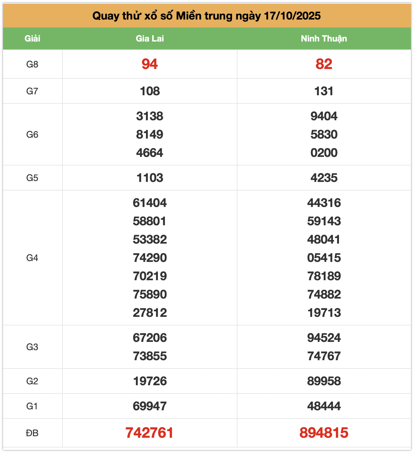 quay thử XSMT ngày 17-10-2025