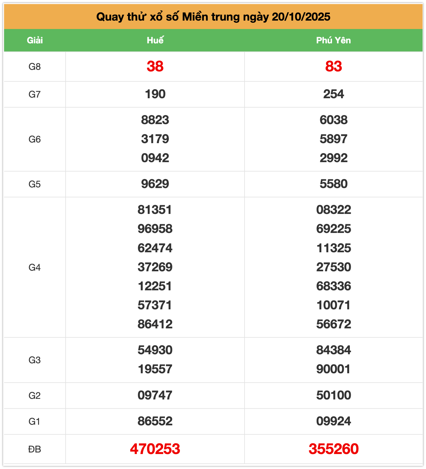 quay thử xsmt ngày 20-10-2025