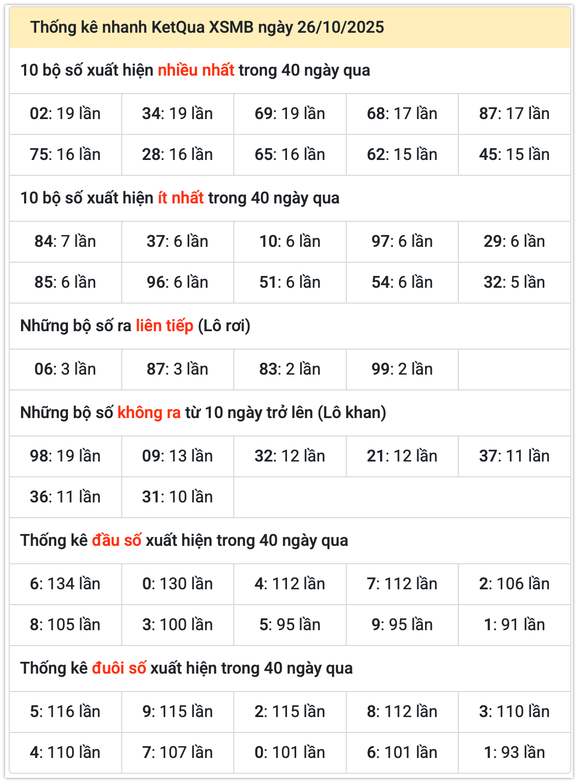thống kê két quả MB ngày 27-10-2025