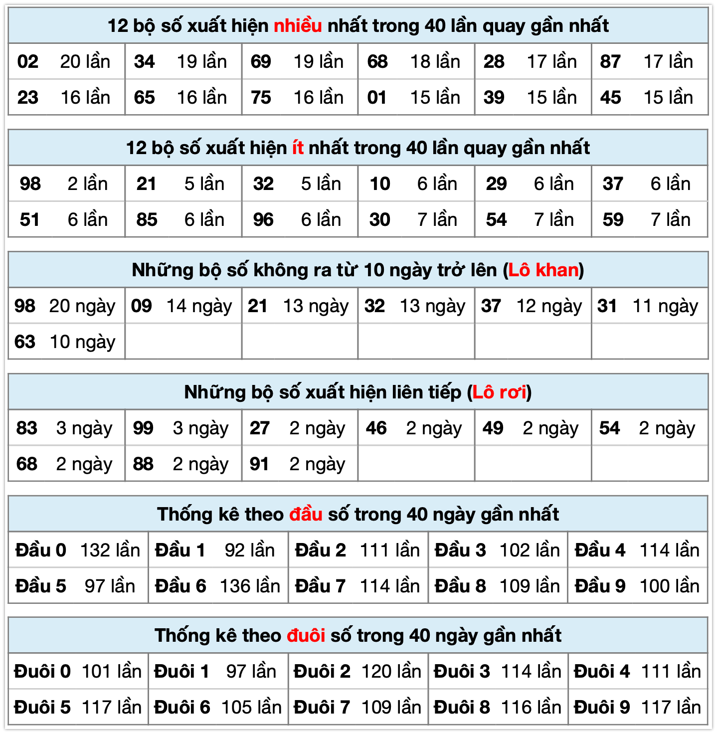 thống kê kết quả MB ngày 28-10-2025