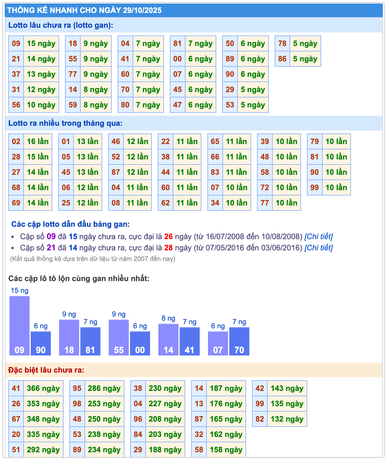 Thống kê lô ngày 29-10-2025