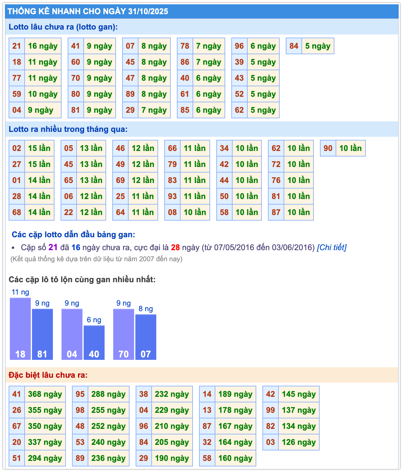 Thống kê miền Bắc ngày 31-10-2025