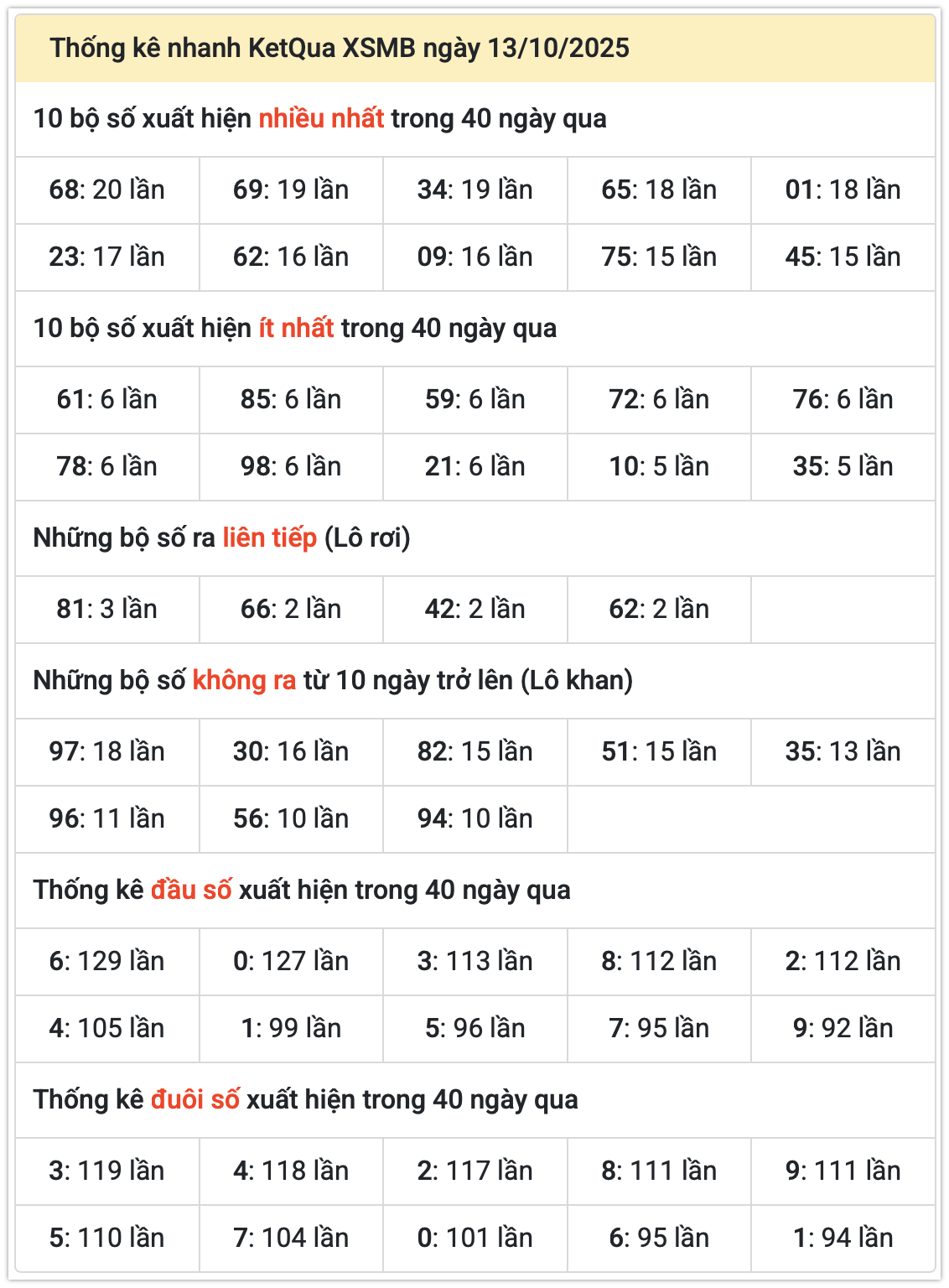 thống kê xsmb ngày 14-10-2025