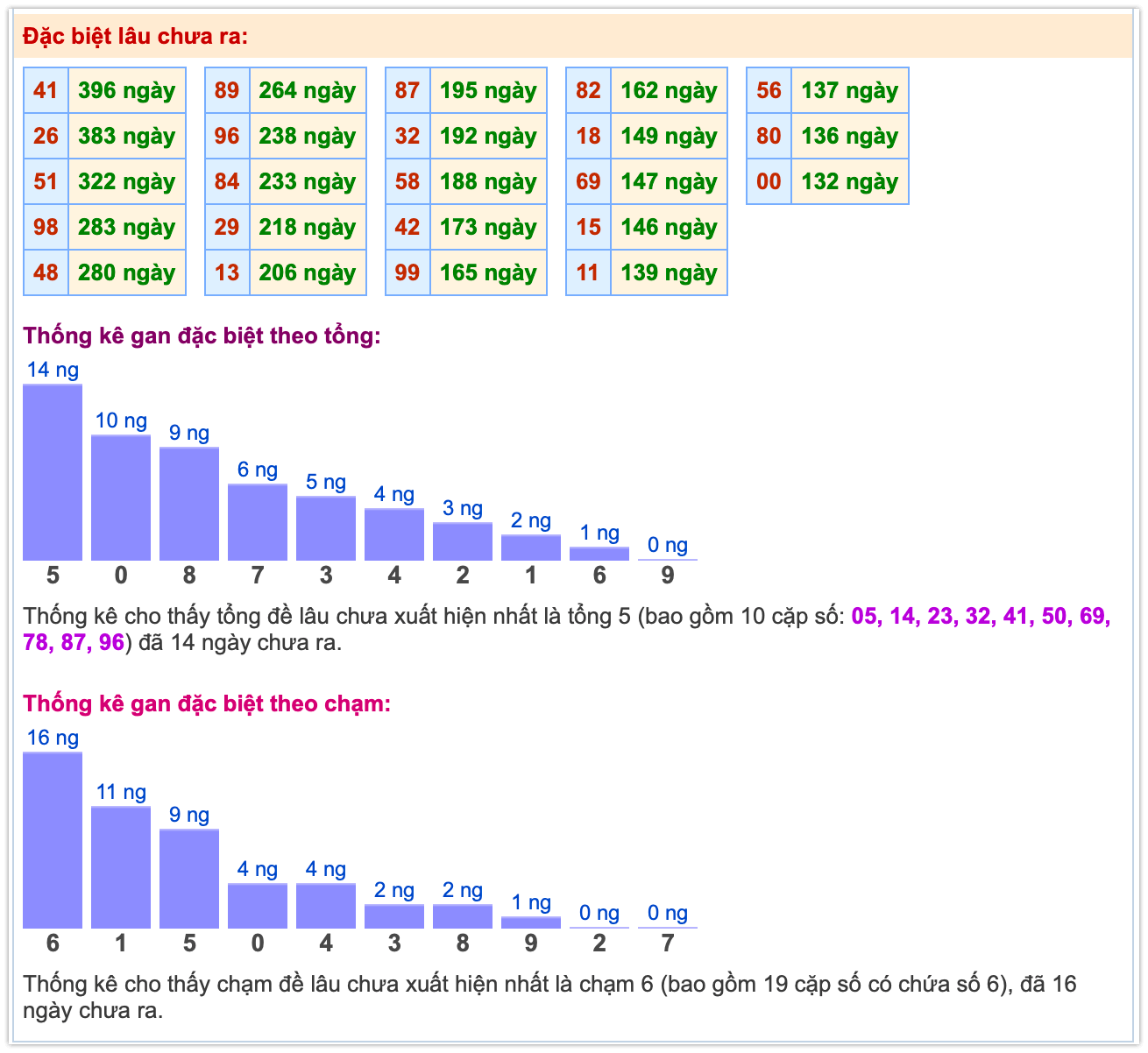 Thống kê đặc biệt ngày 28-11-2025