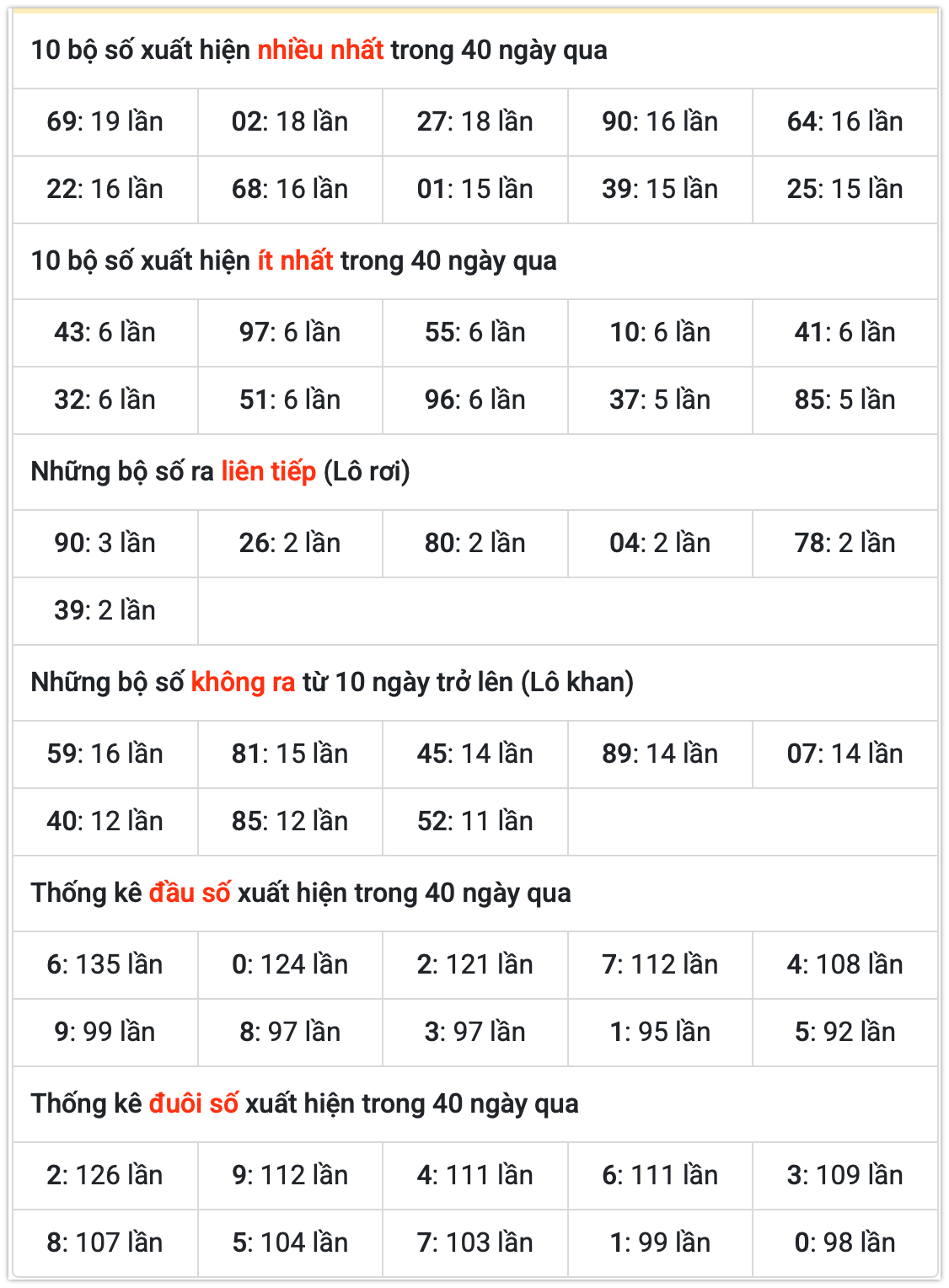 Thống kê kết quả MB