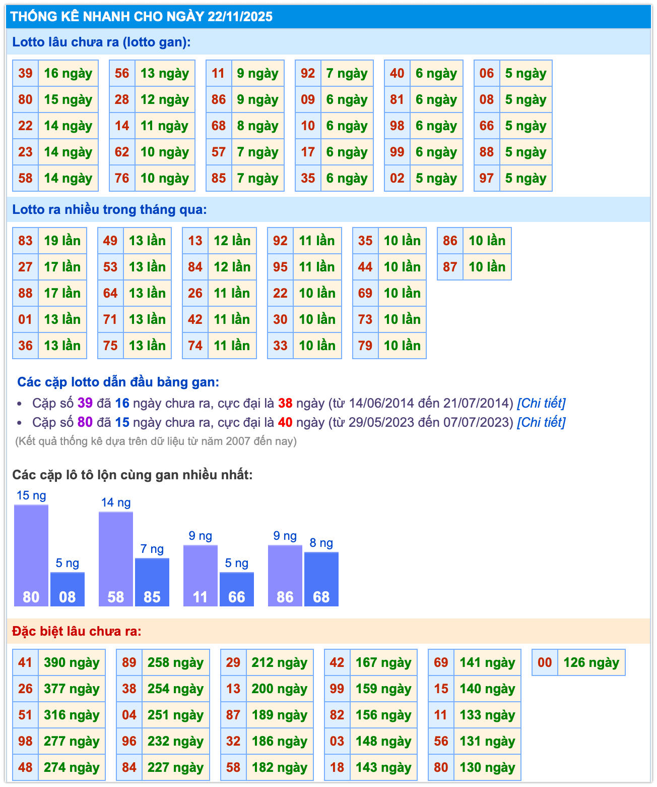 Thống kê kết quả MB ngày 22-11-2025