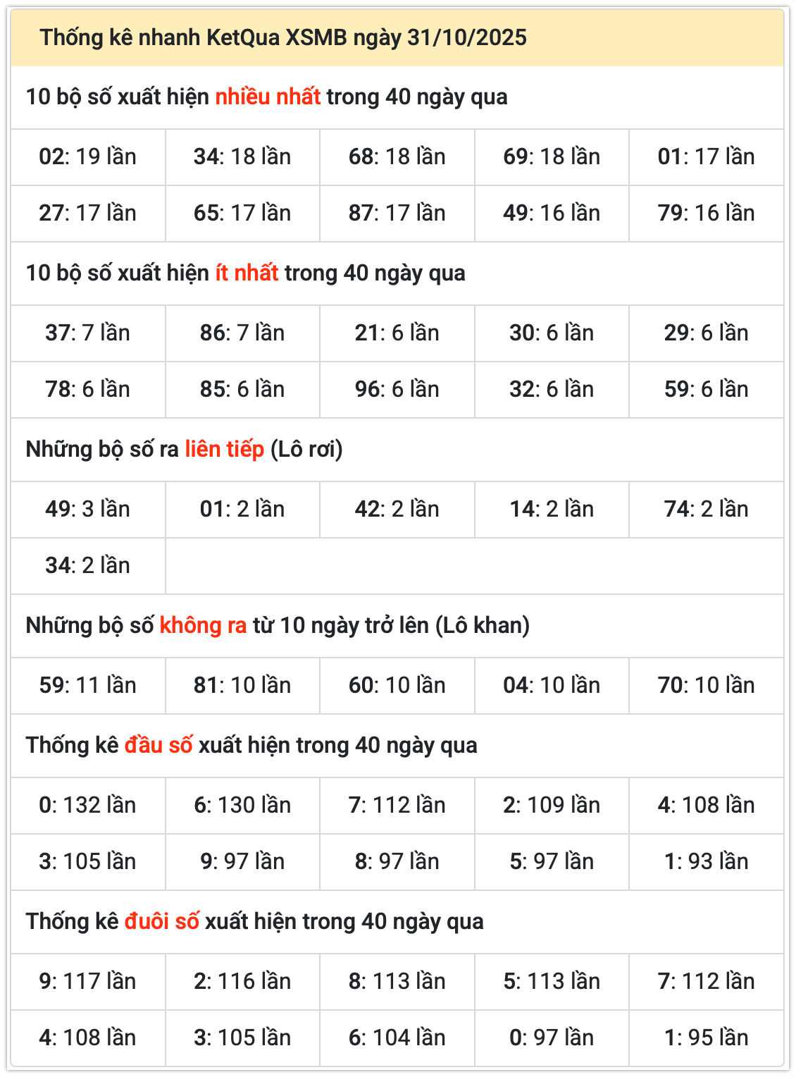 Thống kê kết quả XSMB ngày 01-11-2025