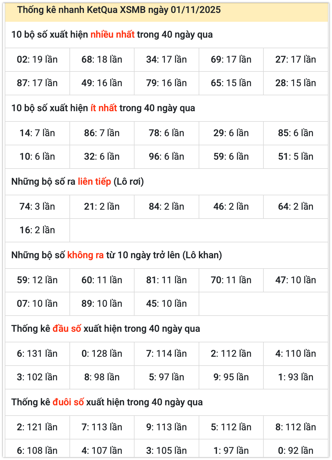 Thống kê XSMB ngày 02-11-2025