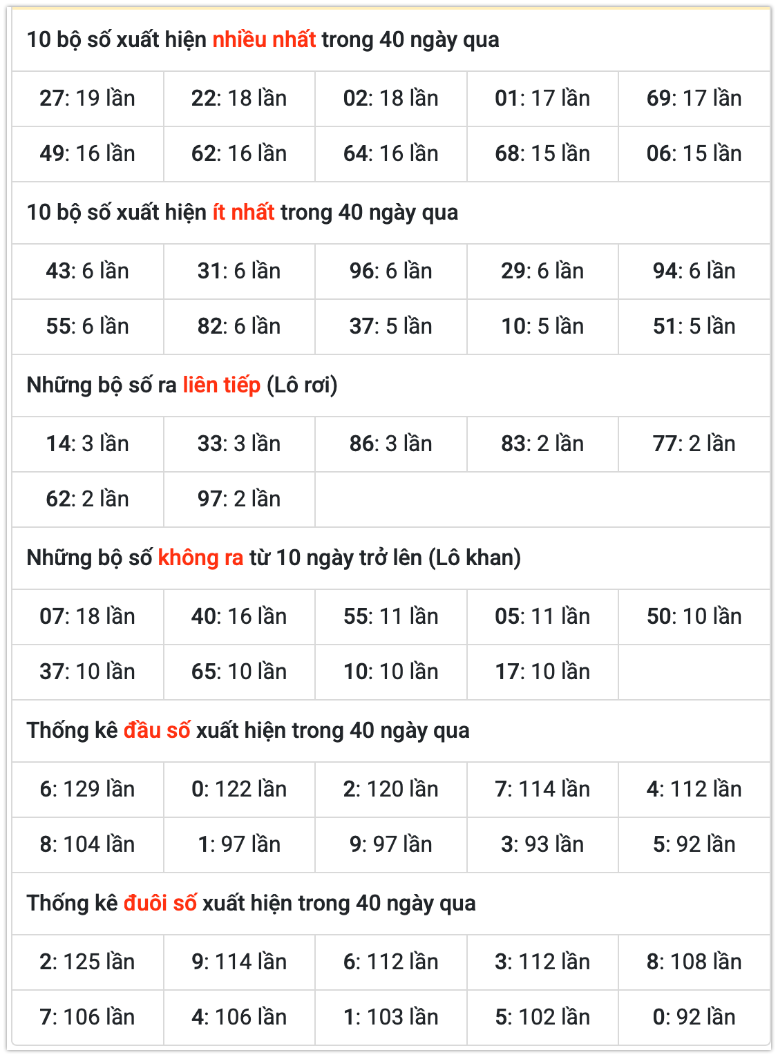 Thống kê kết quả XSMB ngày 10-11-2025