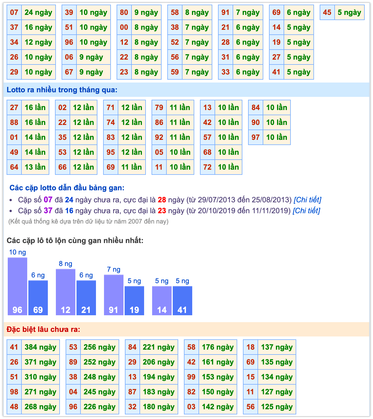 Thống kê lô MB ngày 16-11-2025