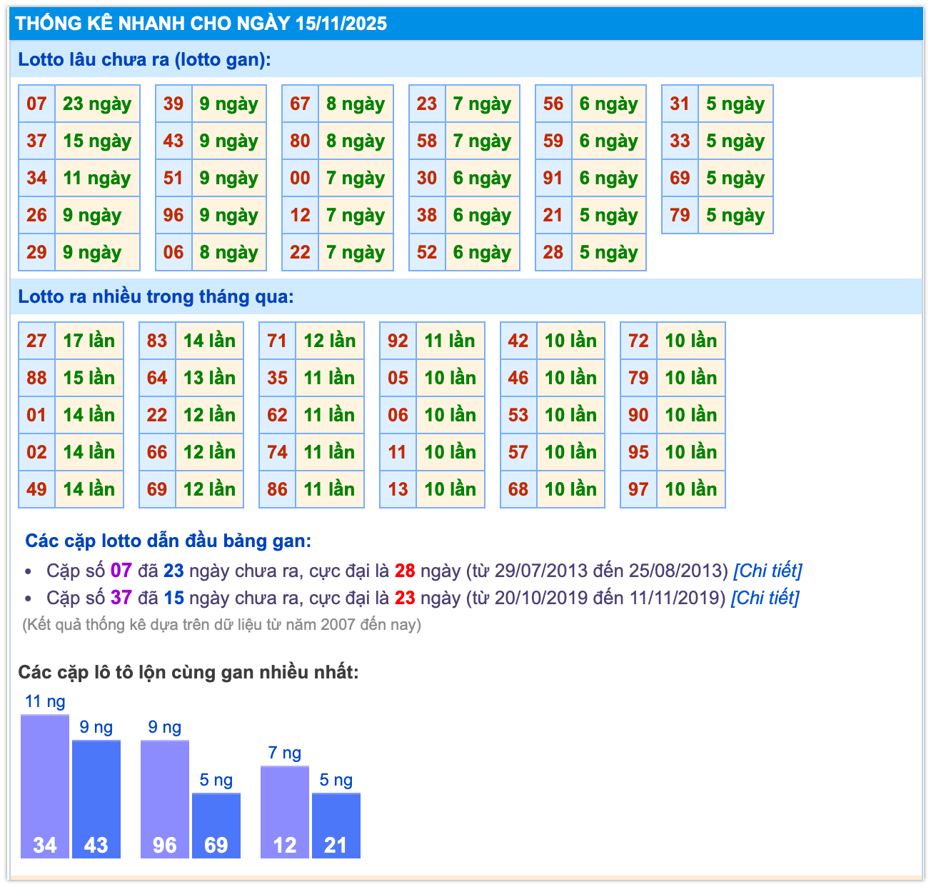 Thống kê lô miền Bắc ngày 15-11-2025