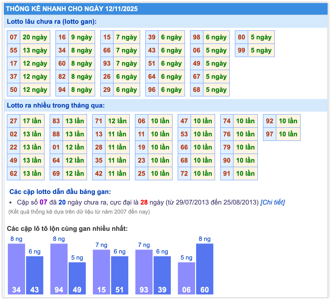 Thống kê lô ngày 12-11-2025