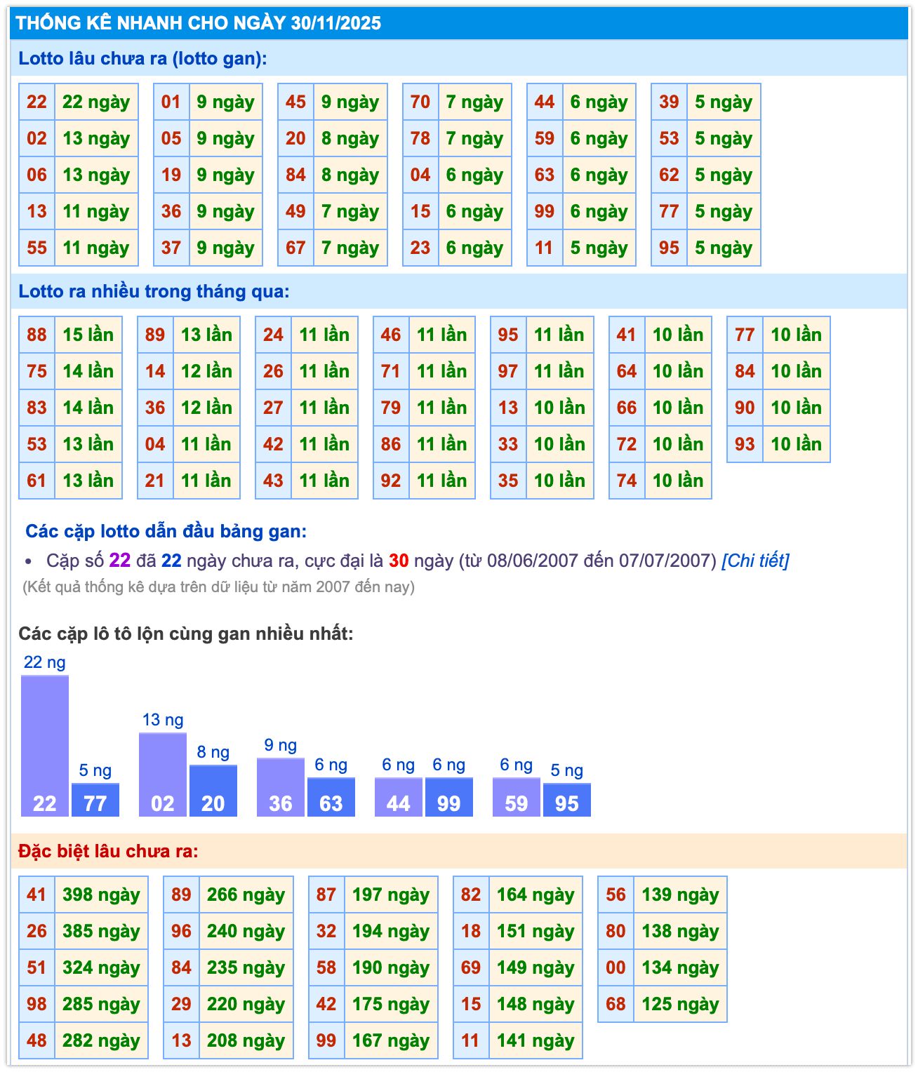 Thống kê xsmb ngày 30-11-2025