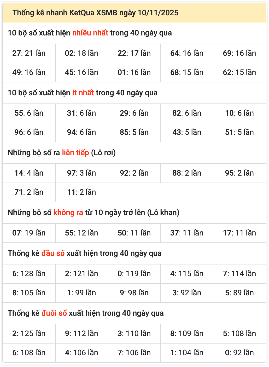 Thống kê xsmb ngày 11-11-2025