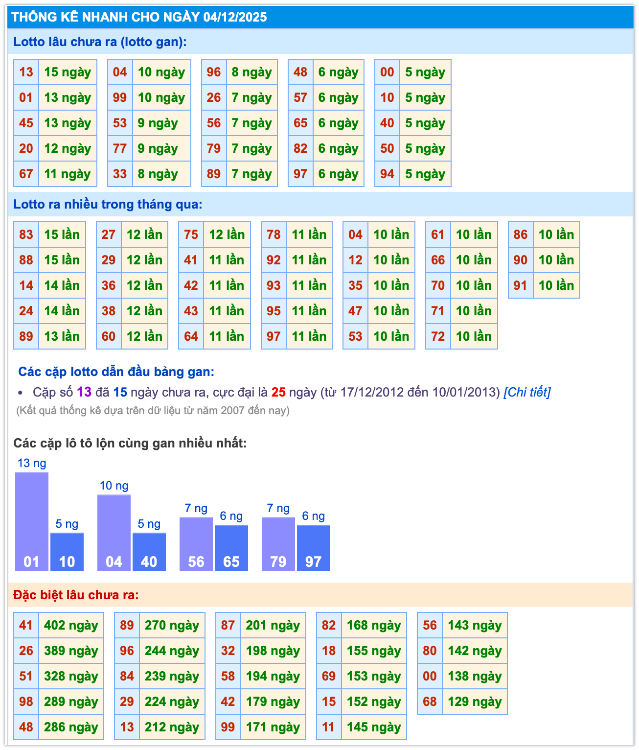 Thống kê kết quả MB ngày 04-12-2025