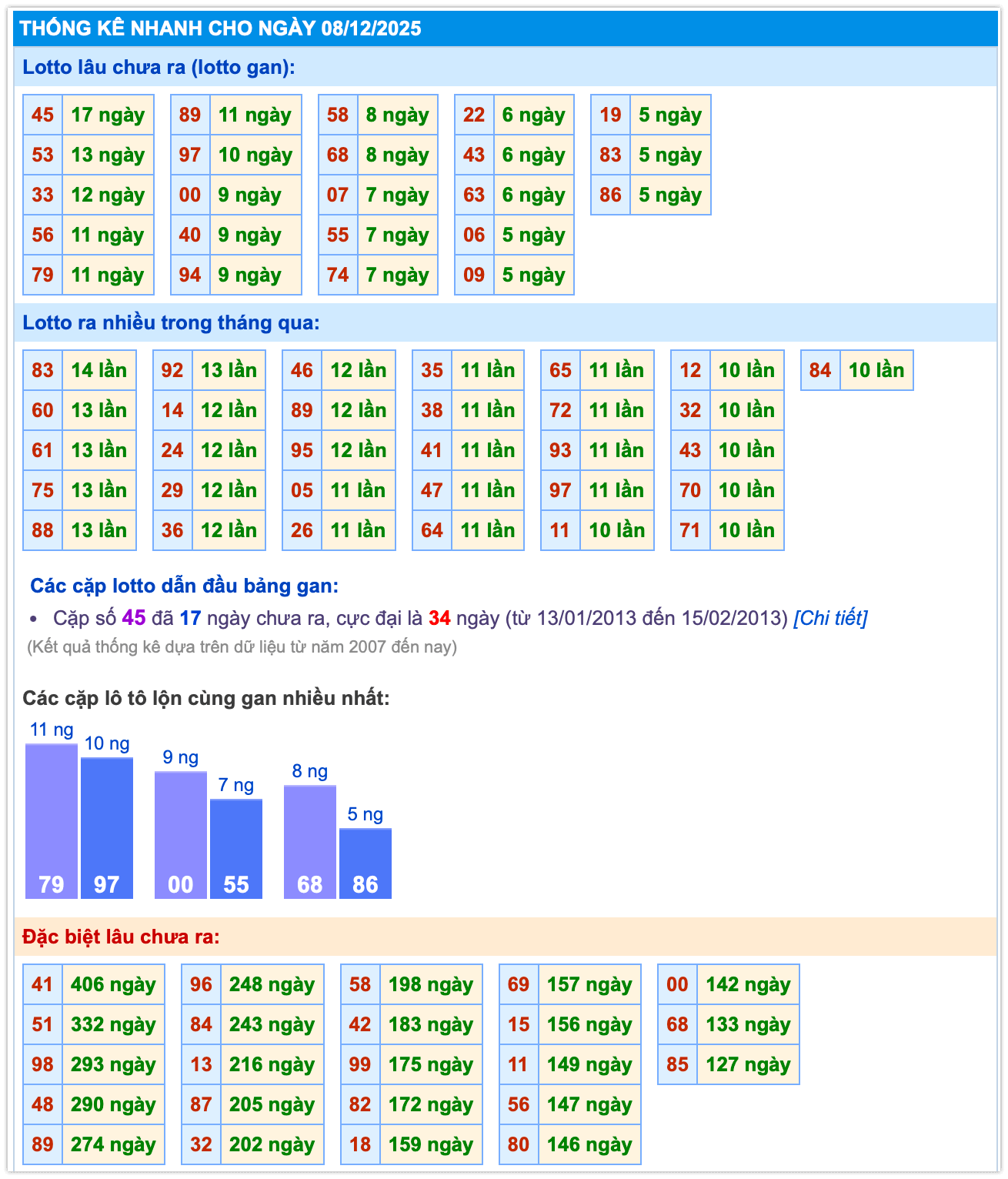 Thống kê kết quả MB ngày 08-12-2025