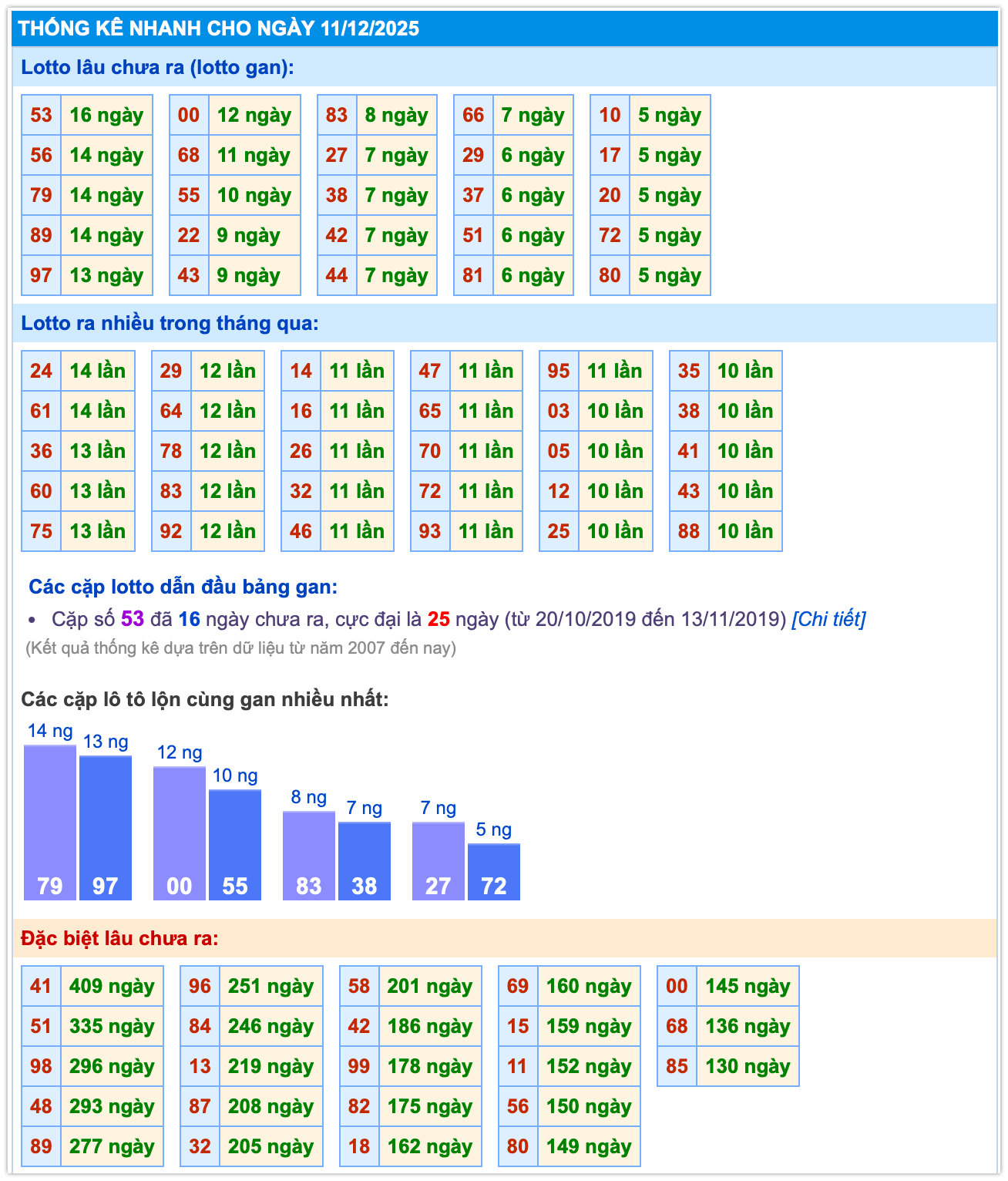 Thống kê kết quả Mb ngày 11-12-2025