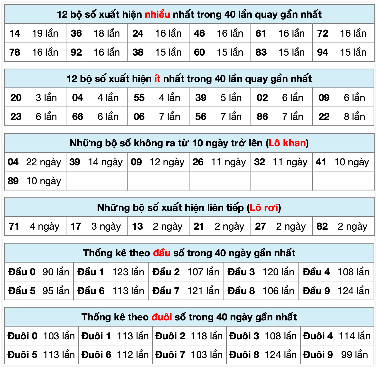 Thống k&ecirc; kết quả Mb ng&agrave;y 29-12-2025