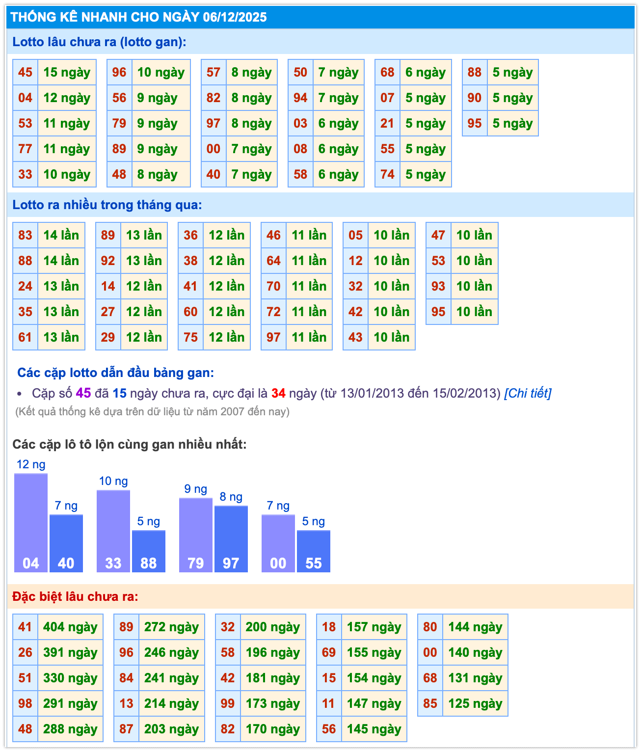 Thống kê xsmb ngày 06-12-2025