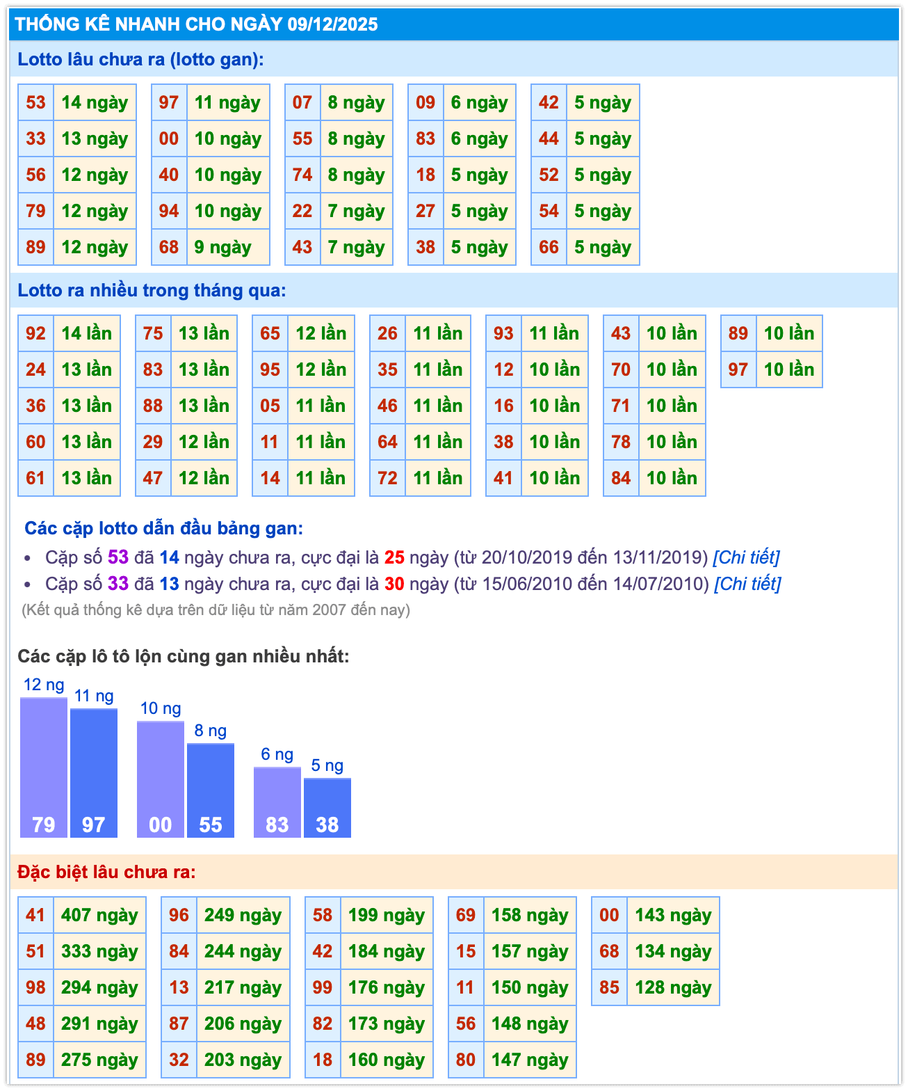 Thống kê XSMB ngày 09-12-2025