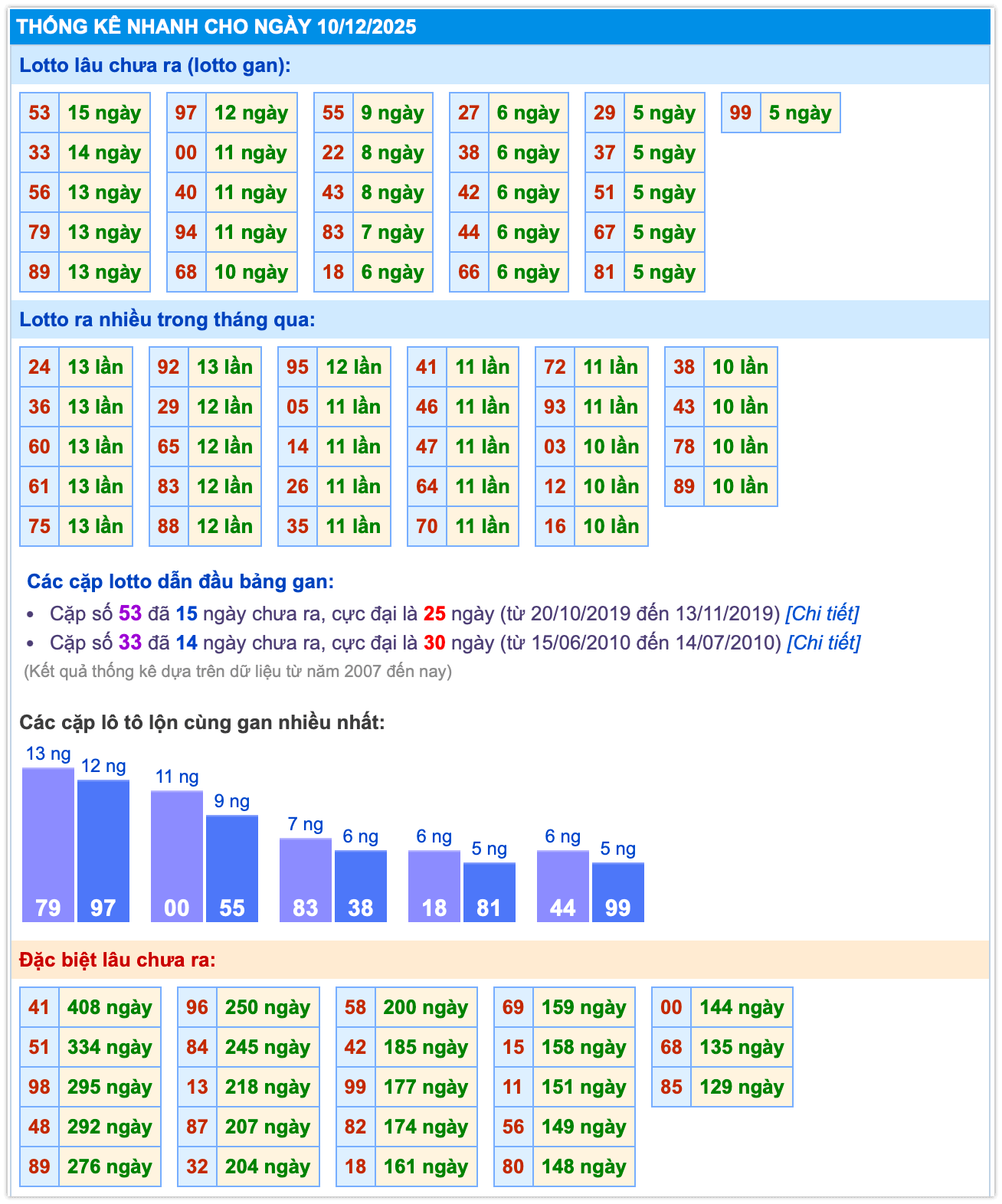 Thống kê kết quả MB ngày 10-12-2025