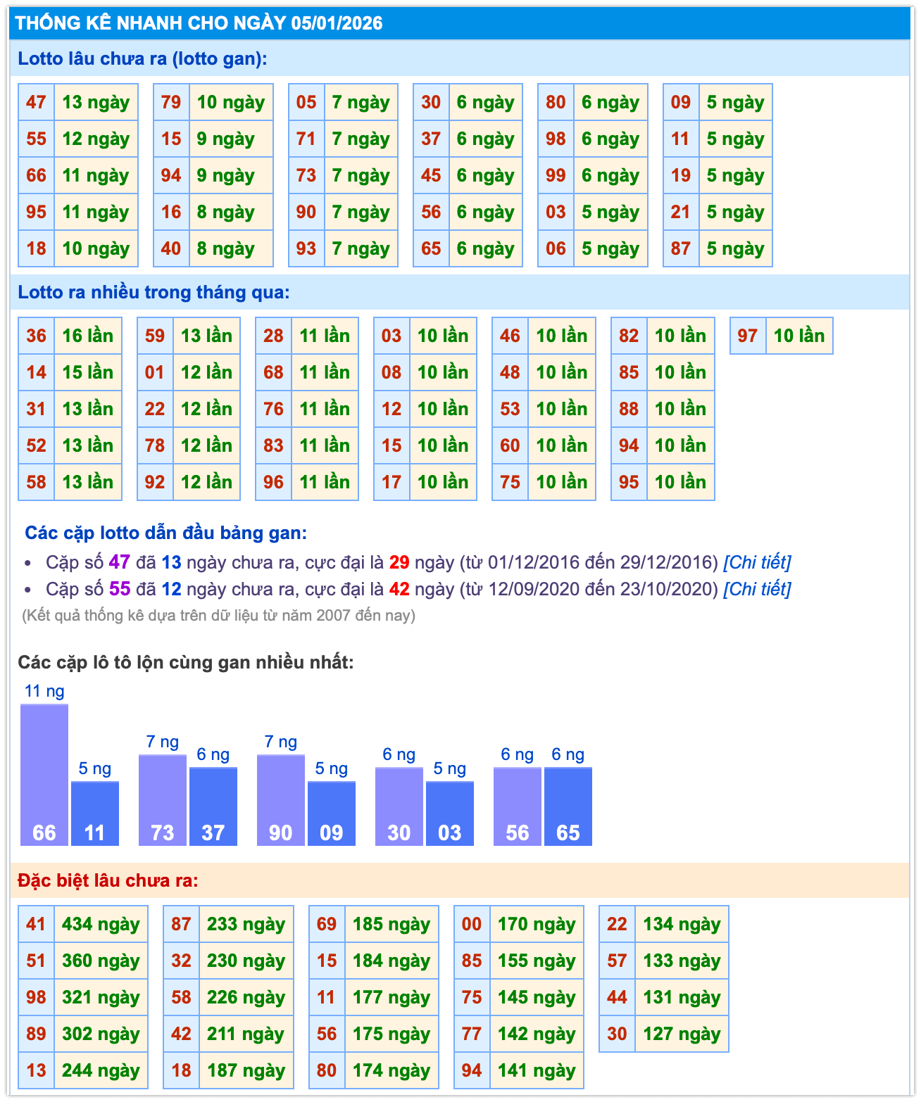 Thống k&ecirc; kết qủa MB ng&agrave;y 05-01-2025